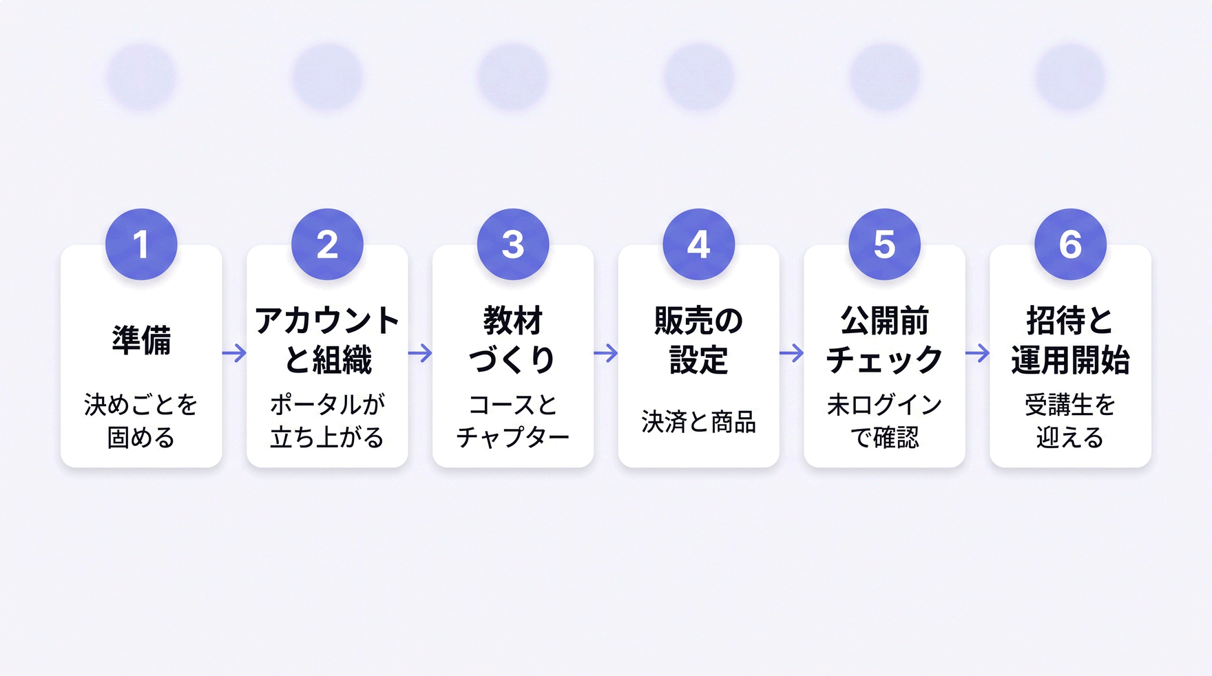 vibelyでスクールを公開するまでの6フェーズのフロー図