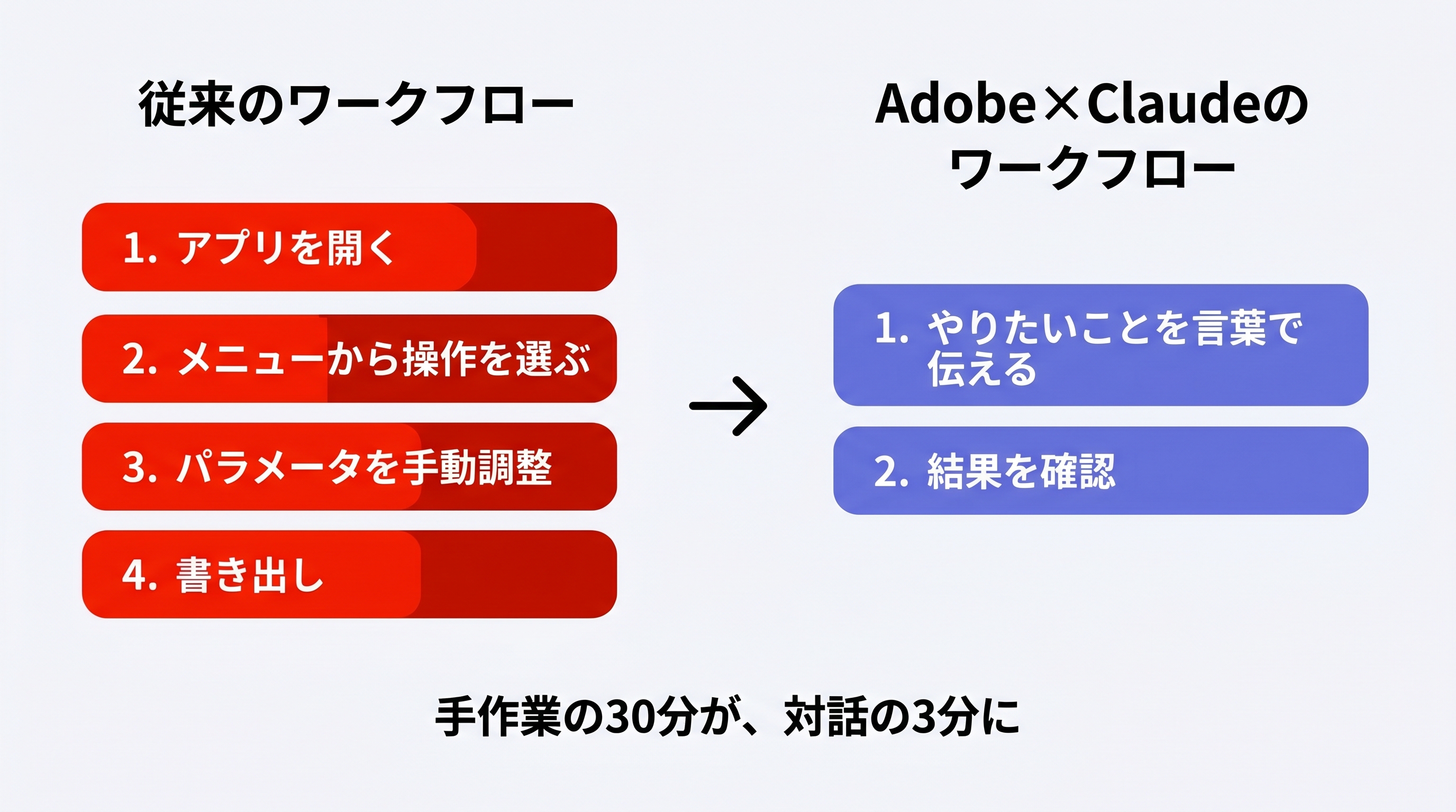従来のワークフローとAdobe×Claudeのワークフロー比較