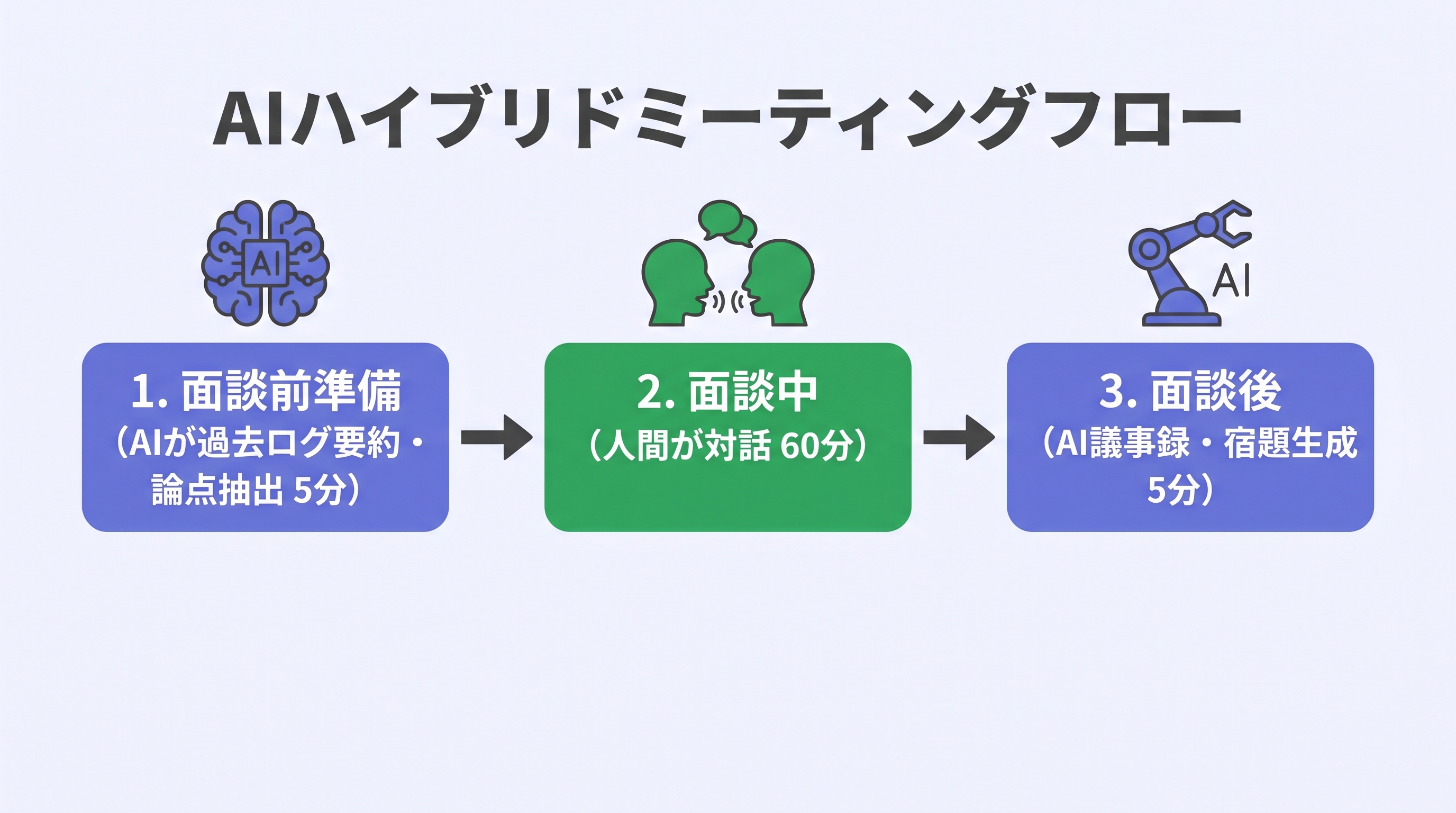 AIハイブリッド面談の流れ
