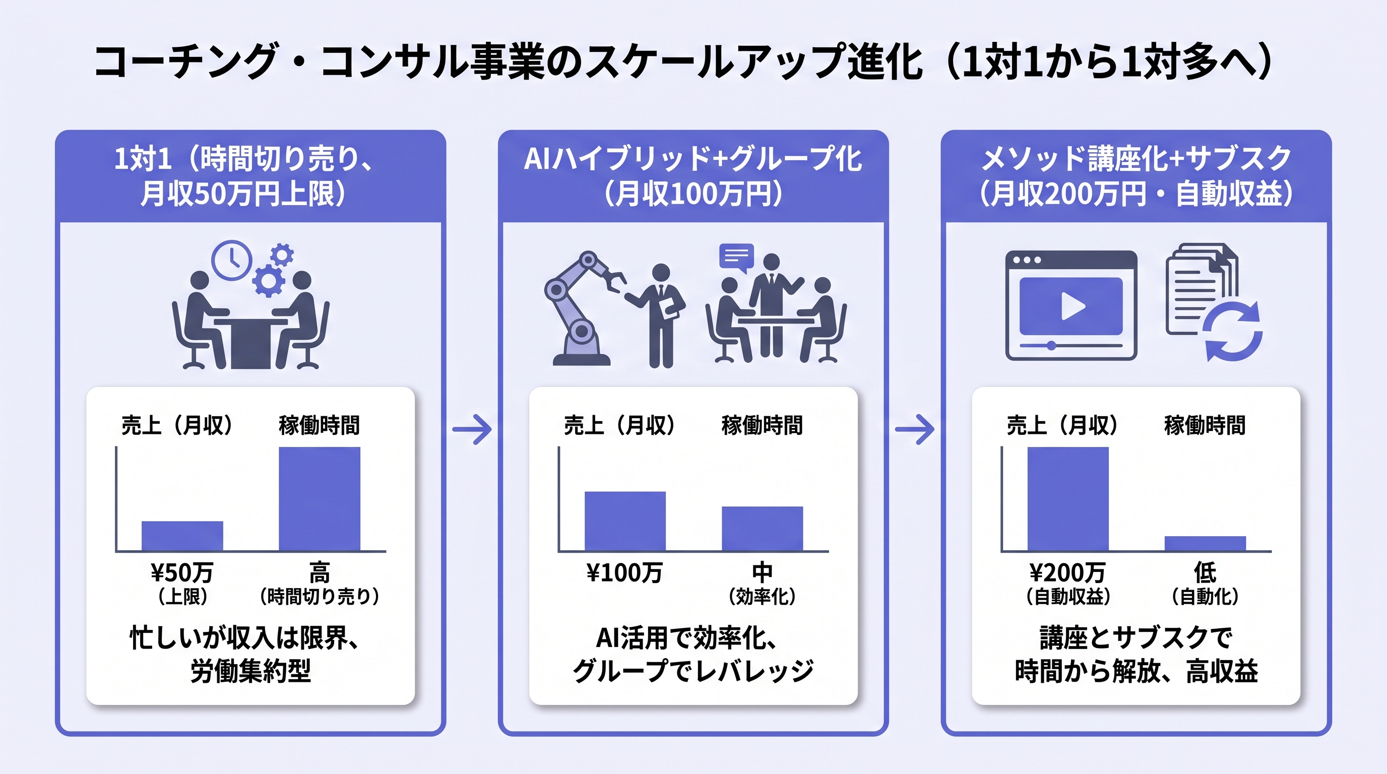 1対1から1対多へのスケールアップ全体像
