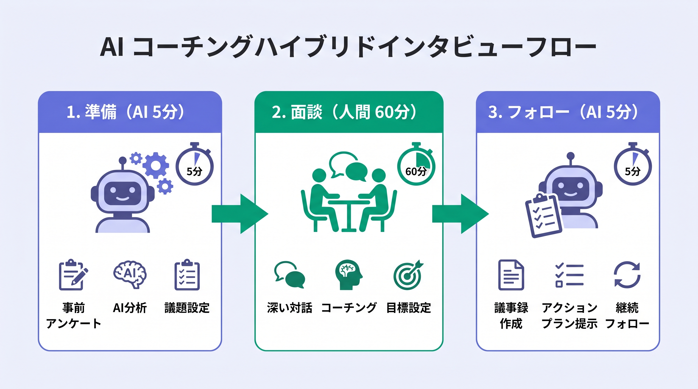 ハイブリッドフロー