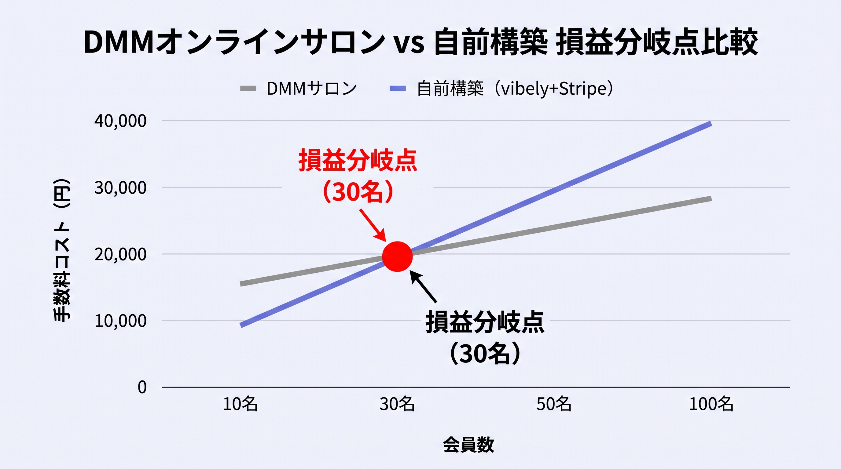 DMMサロンと自前構築の損益分岐
