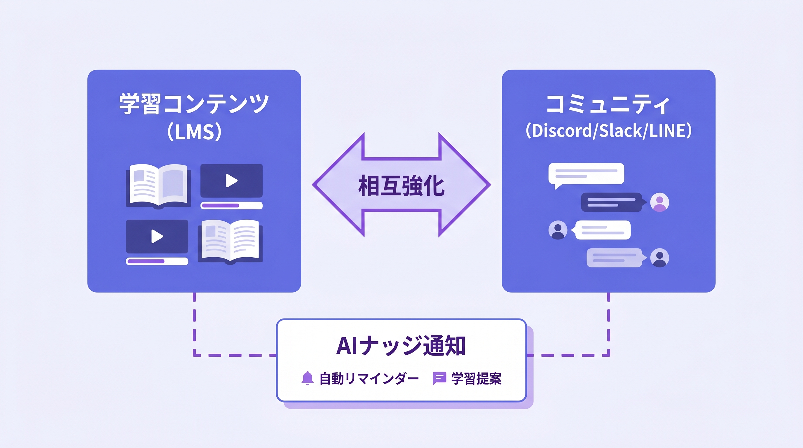 学習×コミュニティのハイブリッドモデル