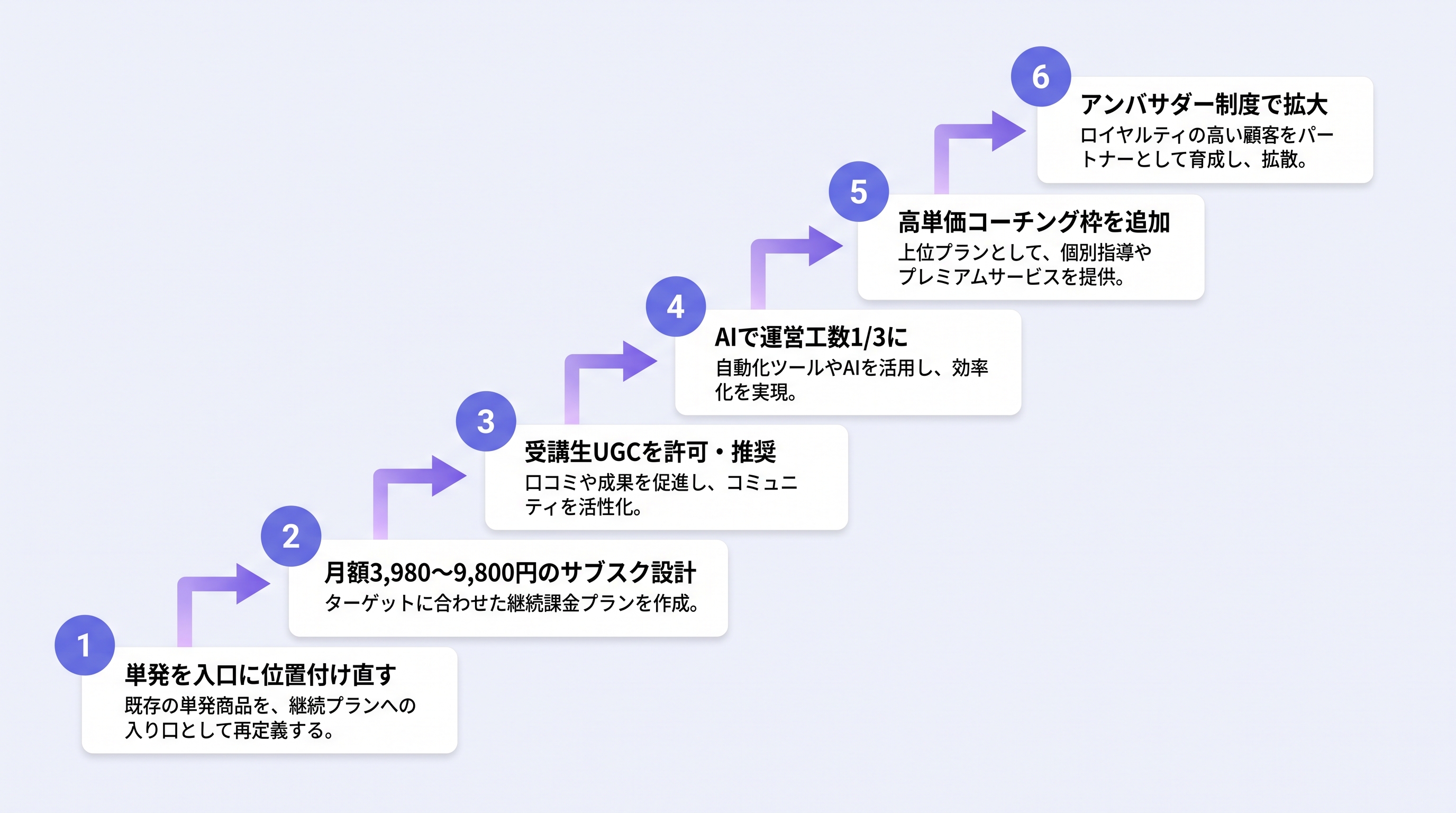 単発販売から継続収益型への6ステップ移行
