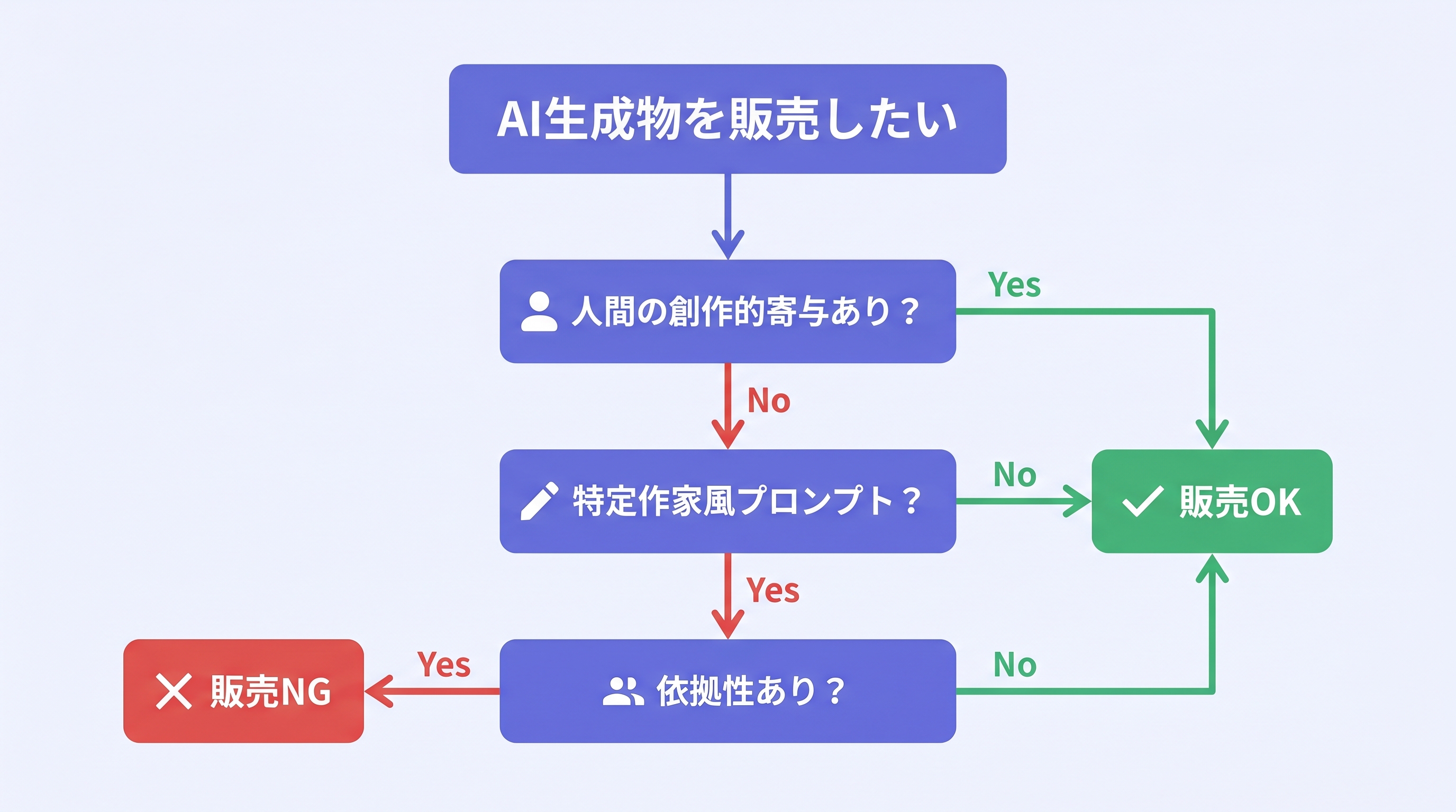 AI生成物の商用販売OK/NG判定フロー
