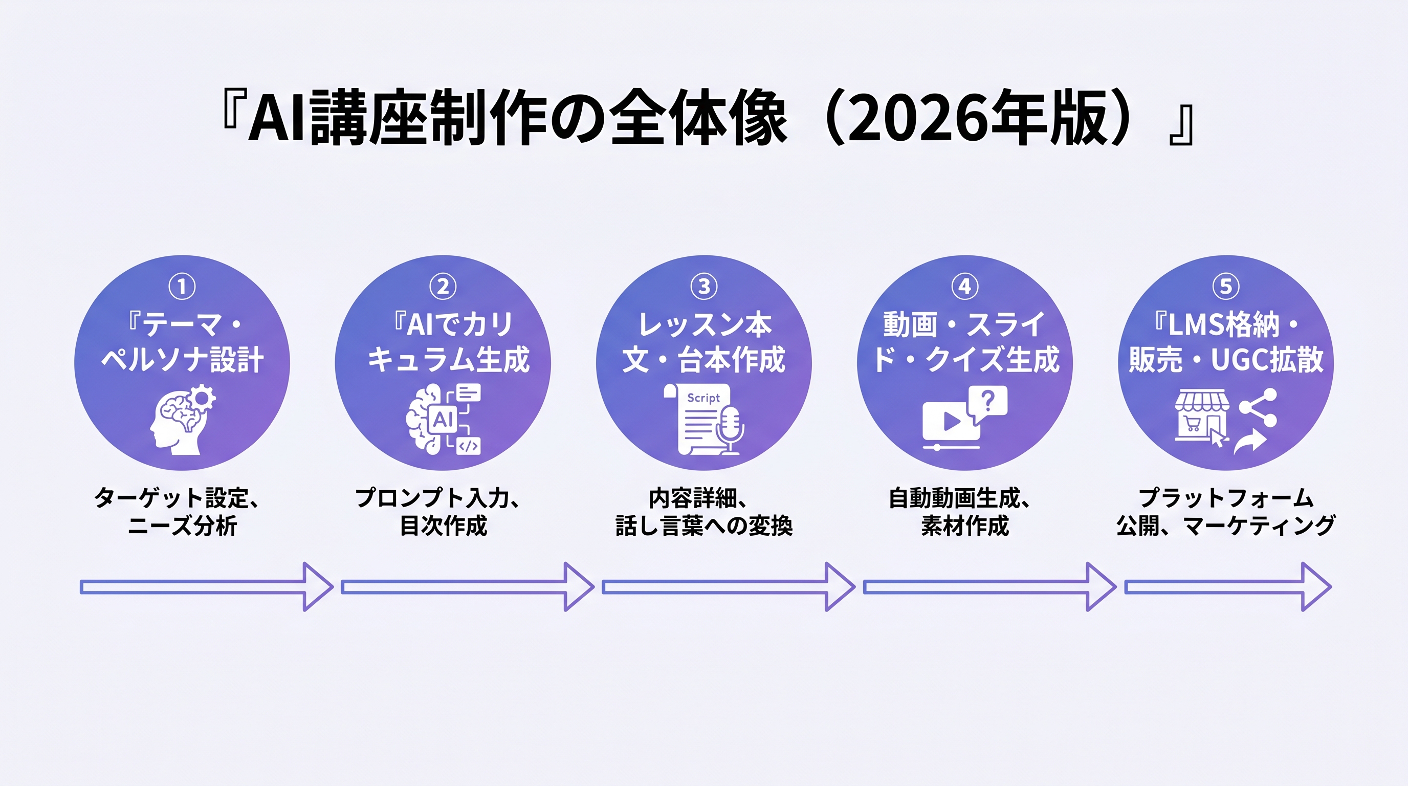 AI講座制作の全体像：テーマ設計→カリキュラム生成→スライド・動画化→クイズ・添削自動化→販売・UGC拡散の5ステップ