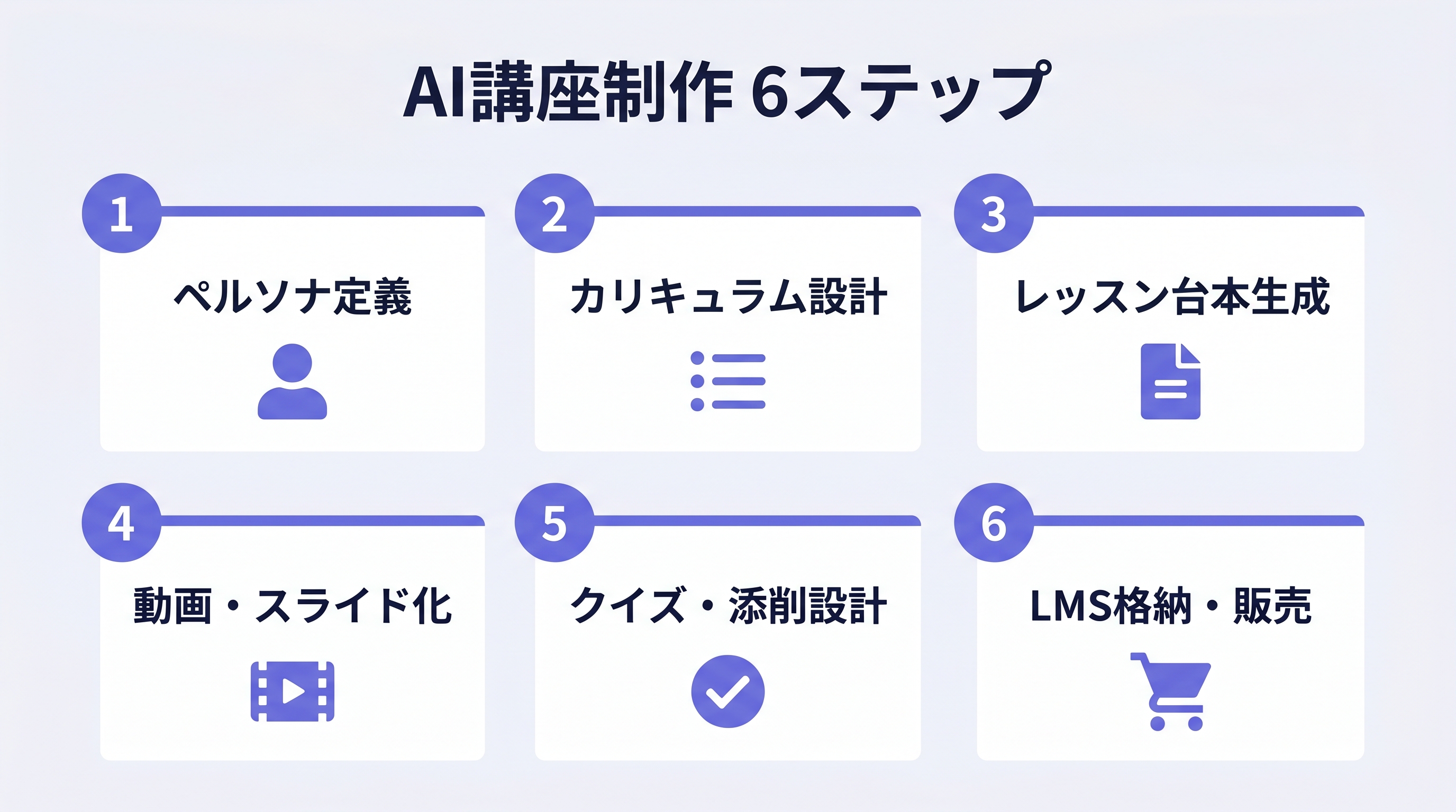 AI講座制作6ステップ：①テーマ・ペルソナ定義 ②カリキュラム設計 ③レッスン本文生成 ④動画・スライド化 ⑤クイズ・添削設計 ⑥LMS格納と販売
