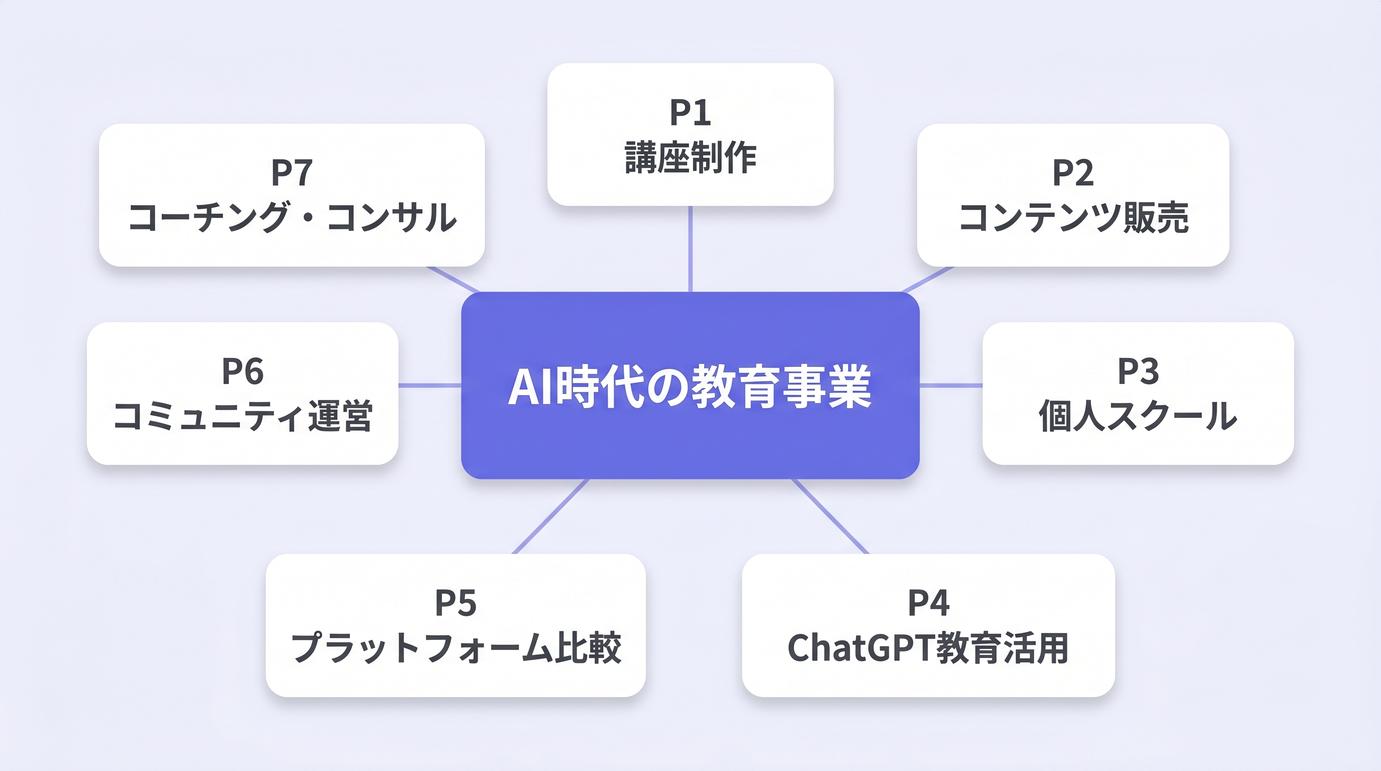 AI時代の教育事業ピラー7本の全体像