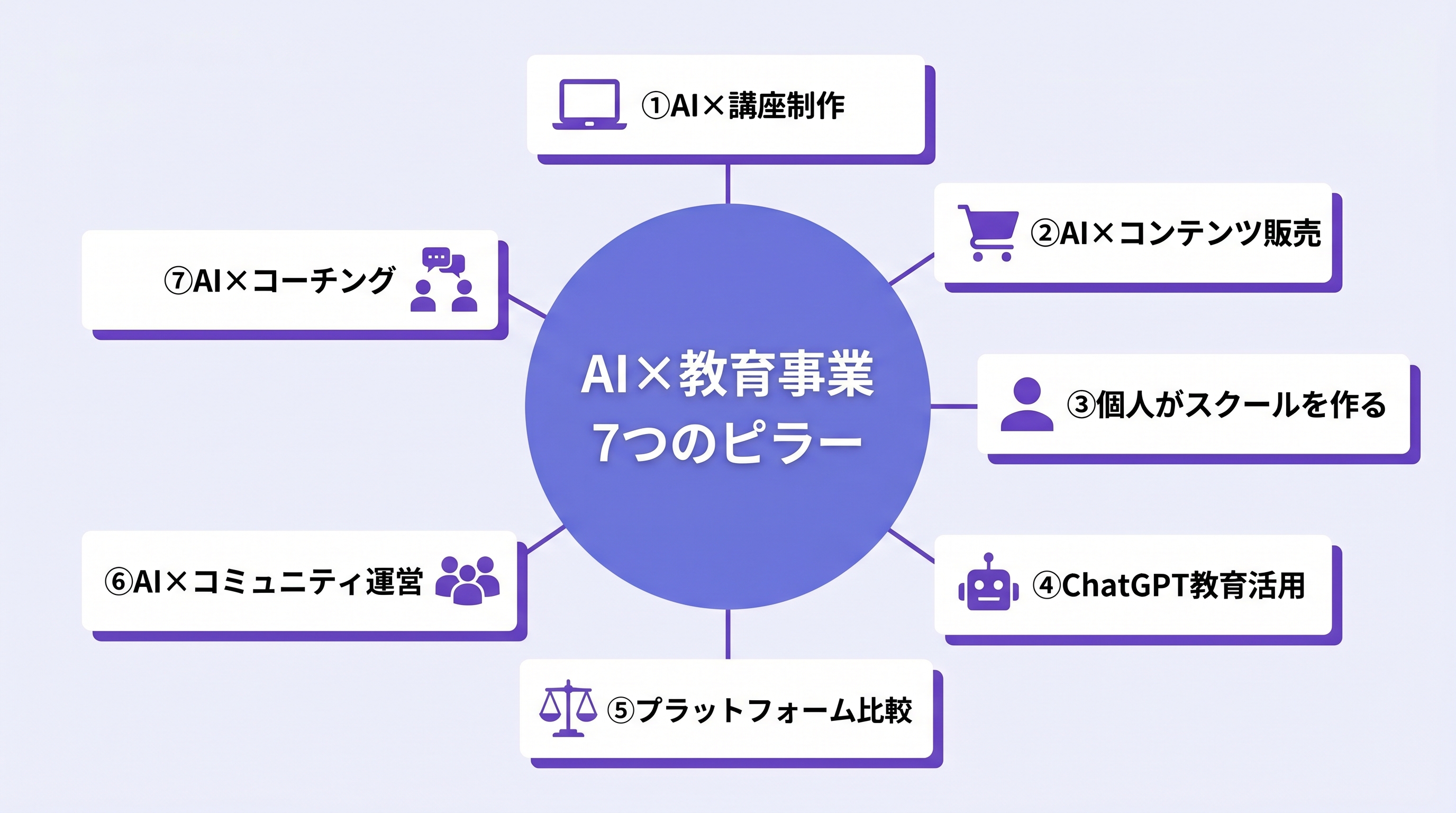 AI×教育事業の7つのピラー構造図