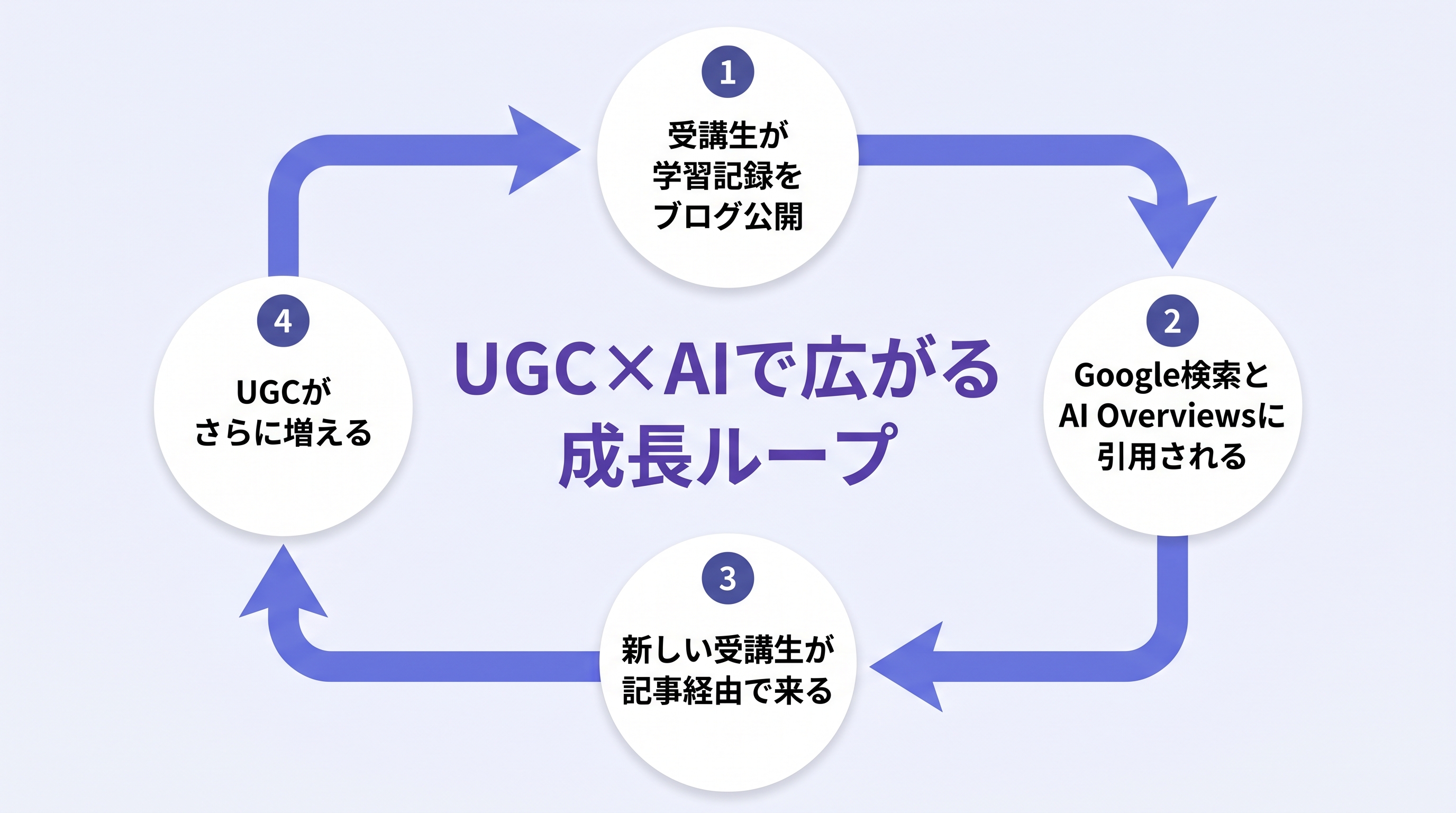 UGC×AIで広がる成長ループ図