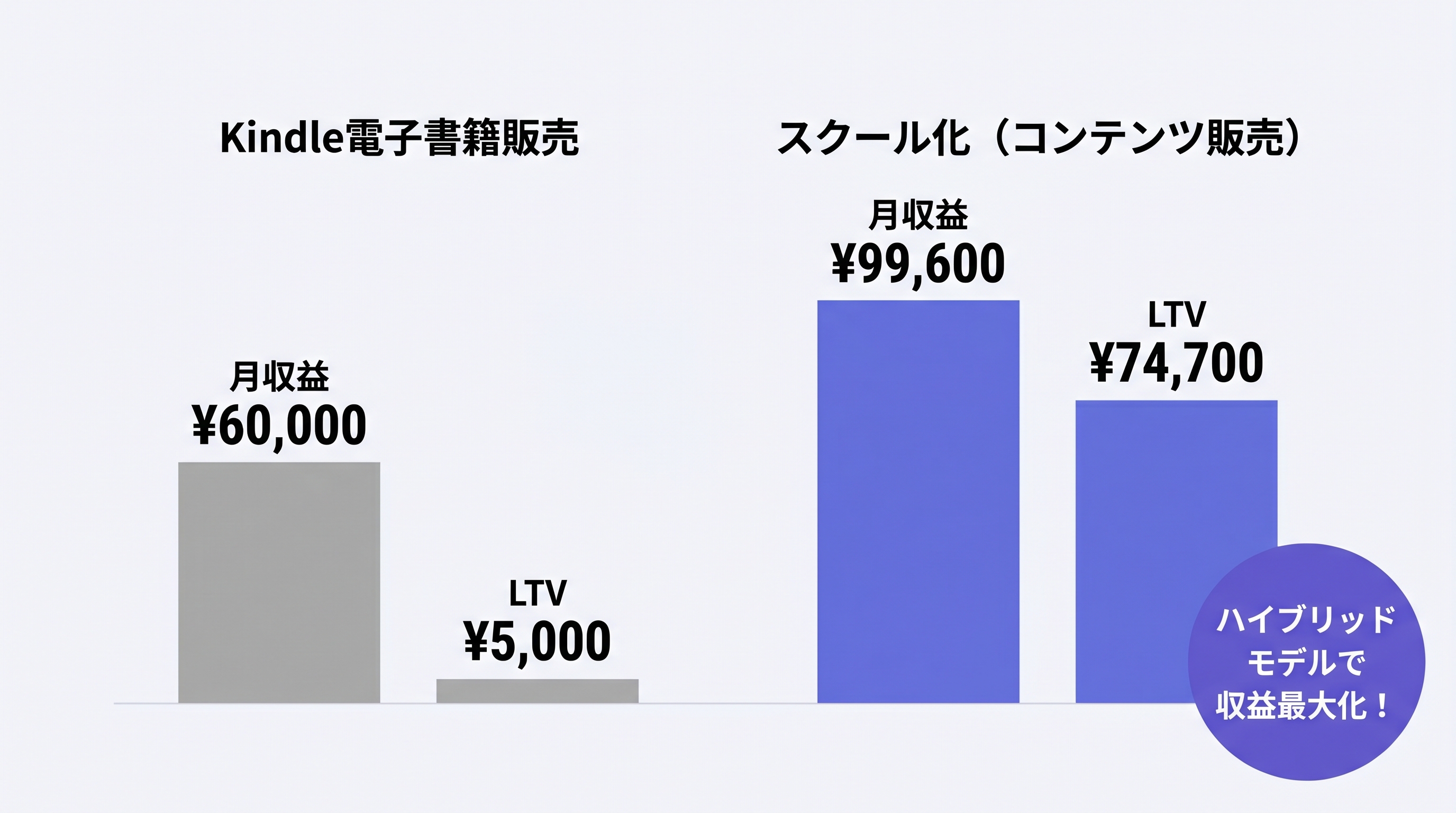 収益モデル比較