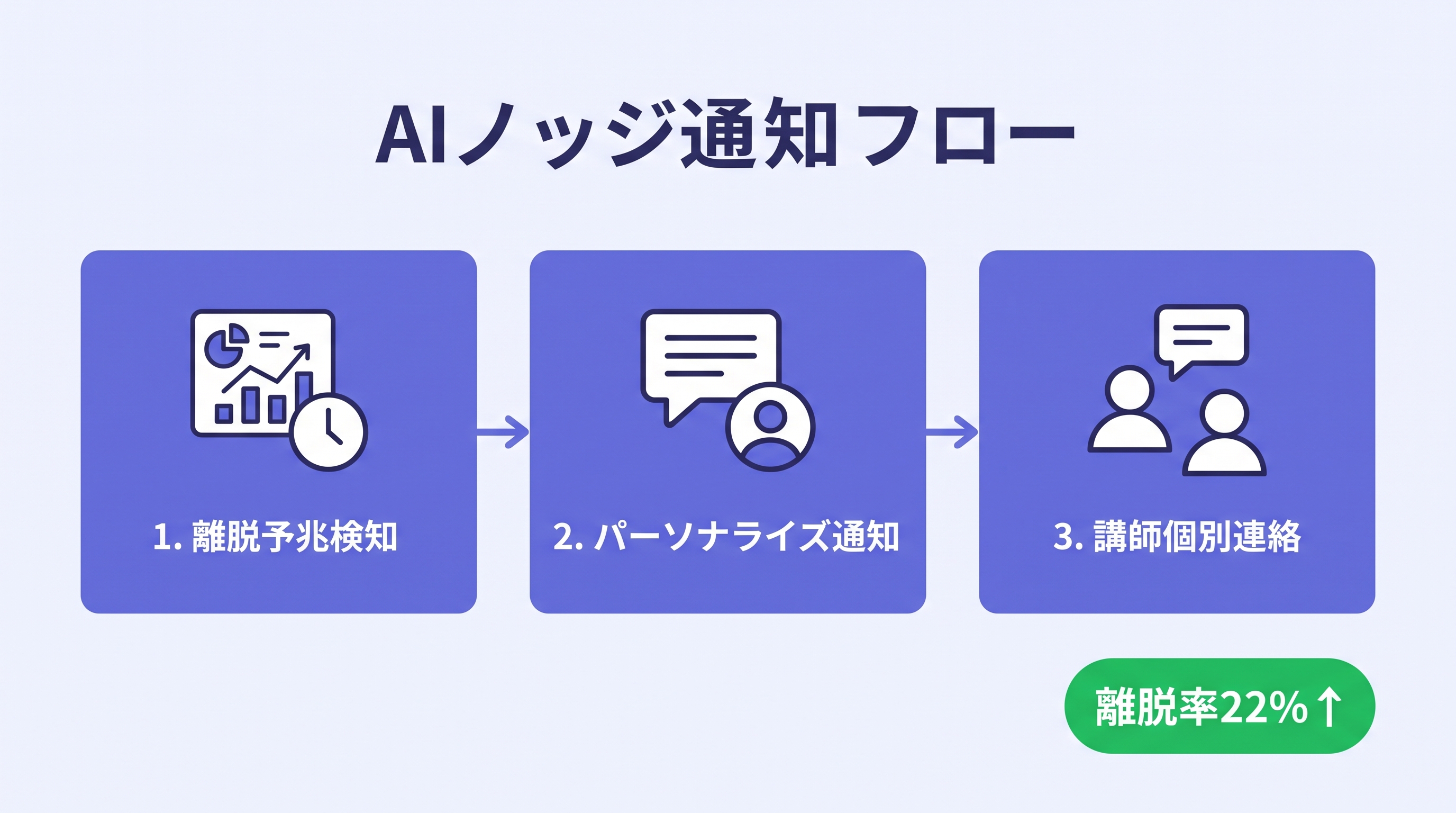 AIナッジ通知フロー