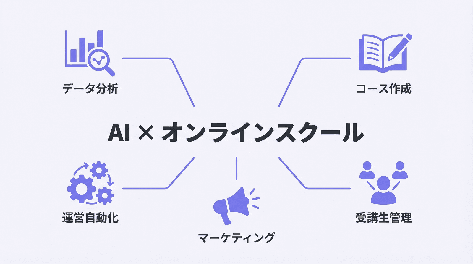 AIがオンラインスクール運営を変える5つの領域の図解