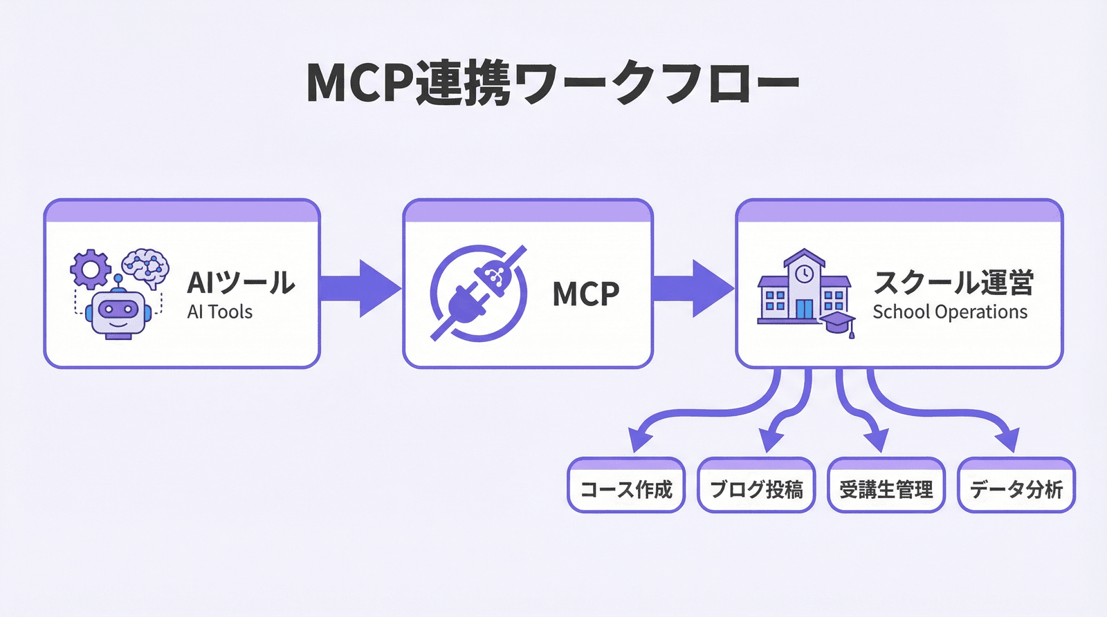 MCP連携によるAIスクール運営ワークフローの図解