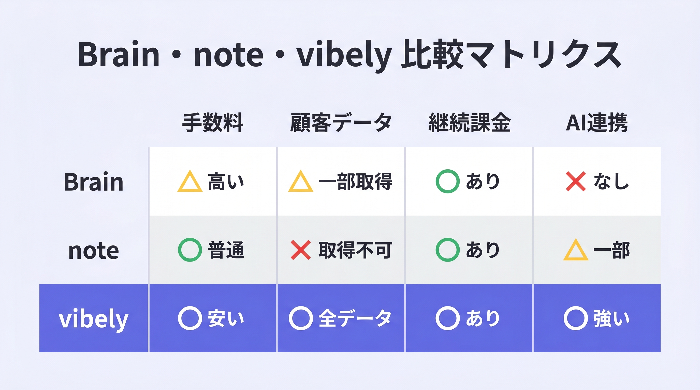 Brain・note・vibelyの比較マトリクス