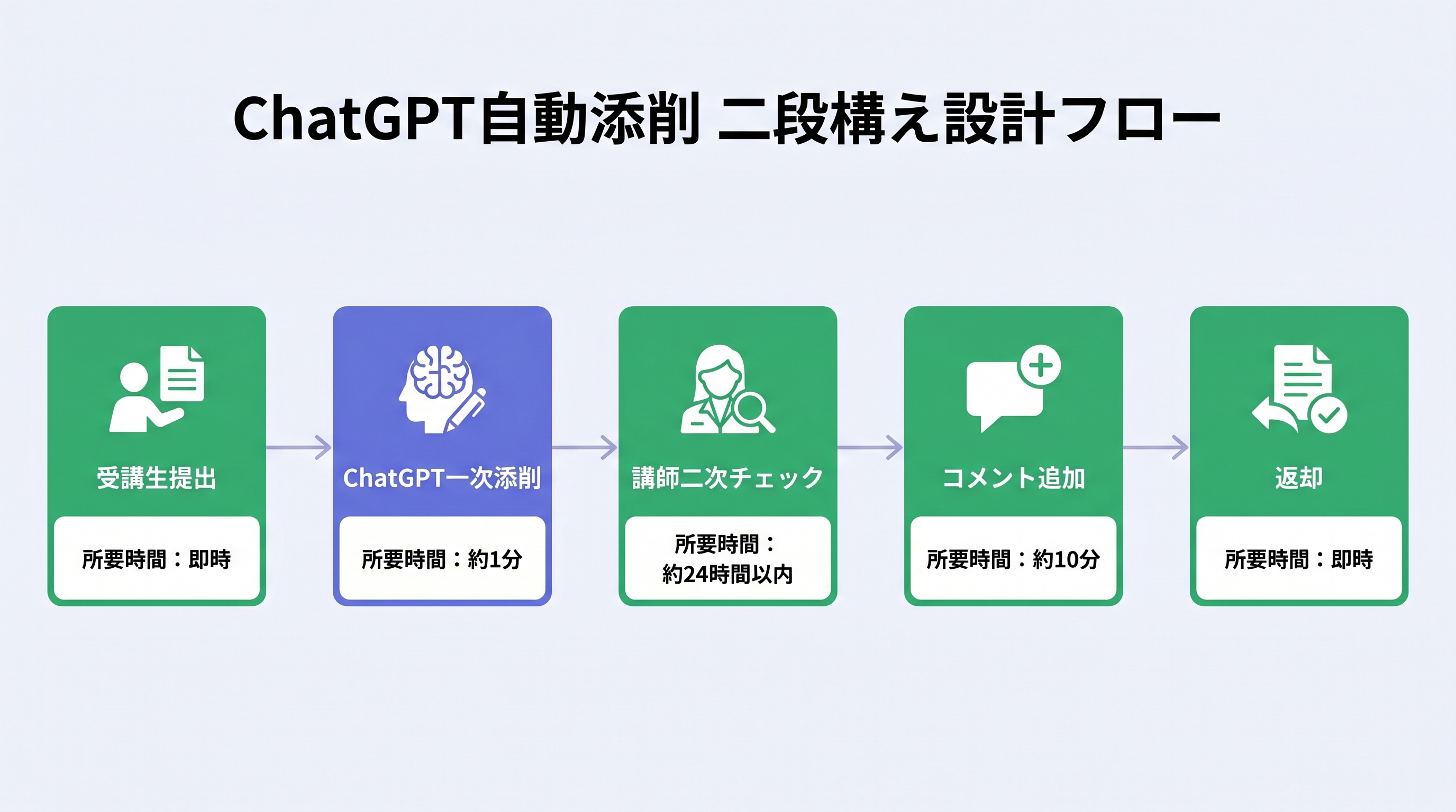 自動添削フロー