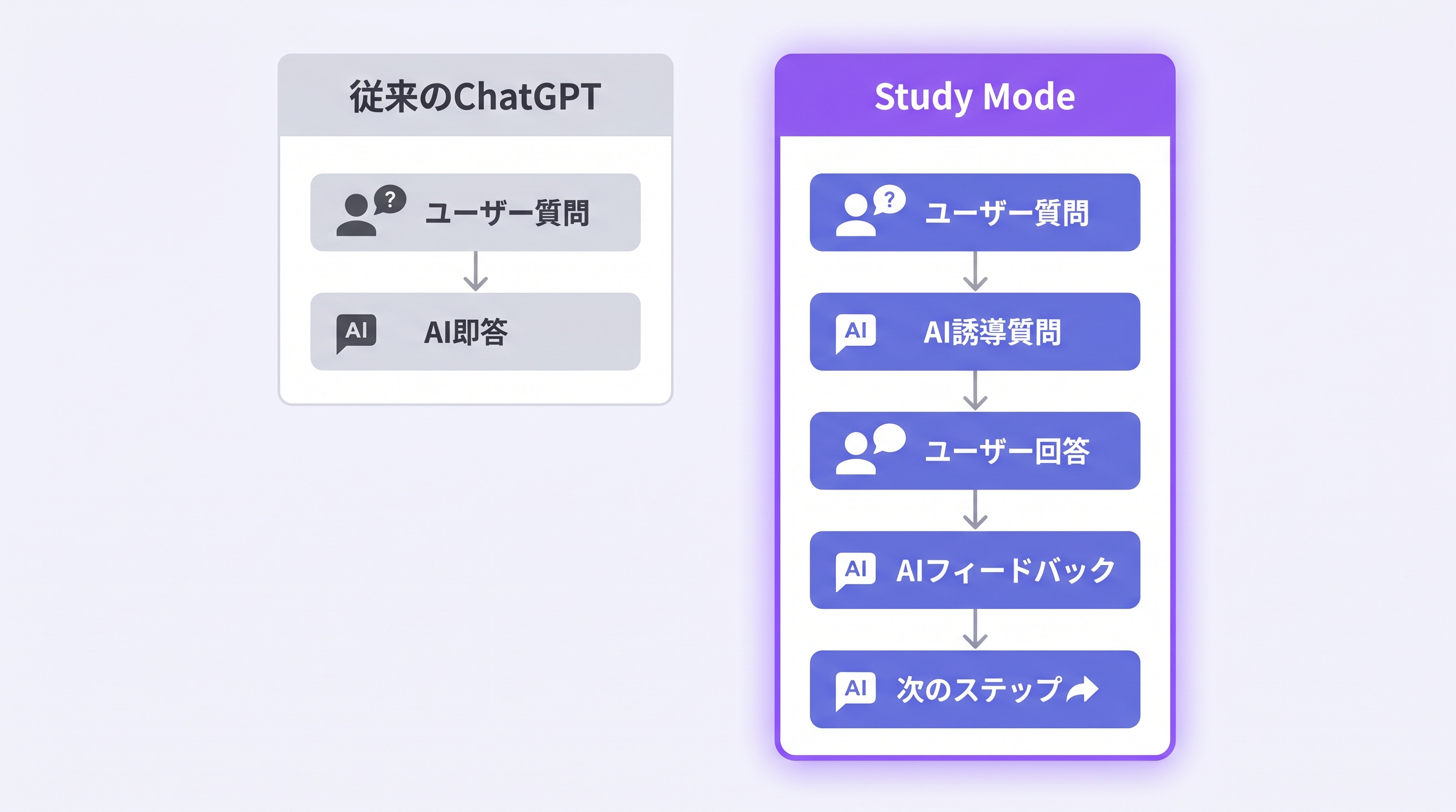 Study Modeの仕組み
