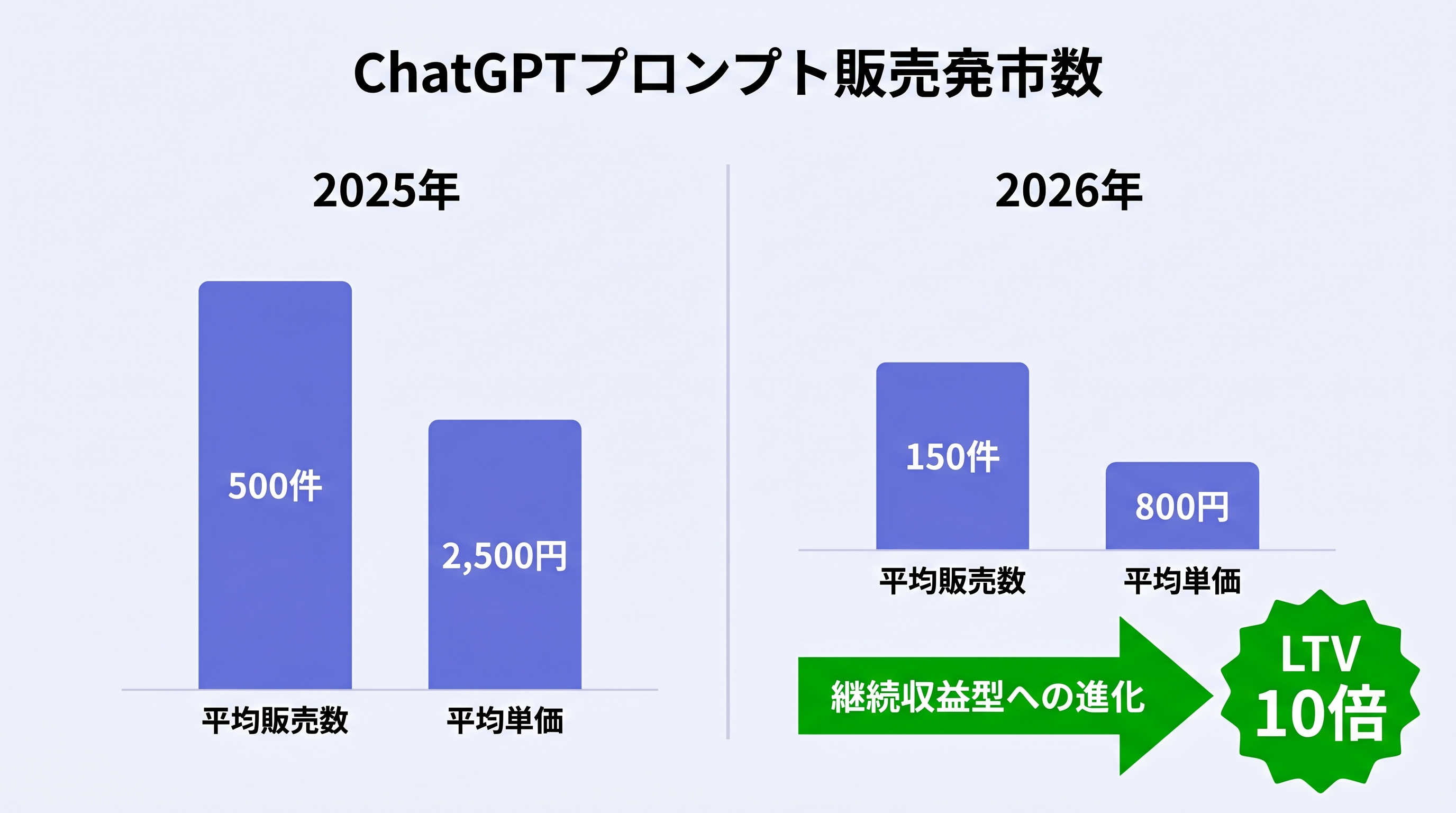 プロンプト販売市場の実態