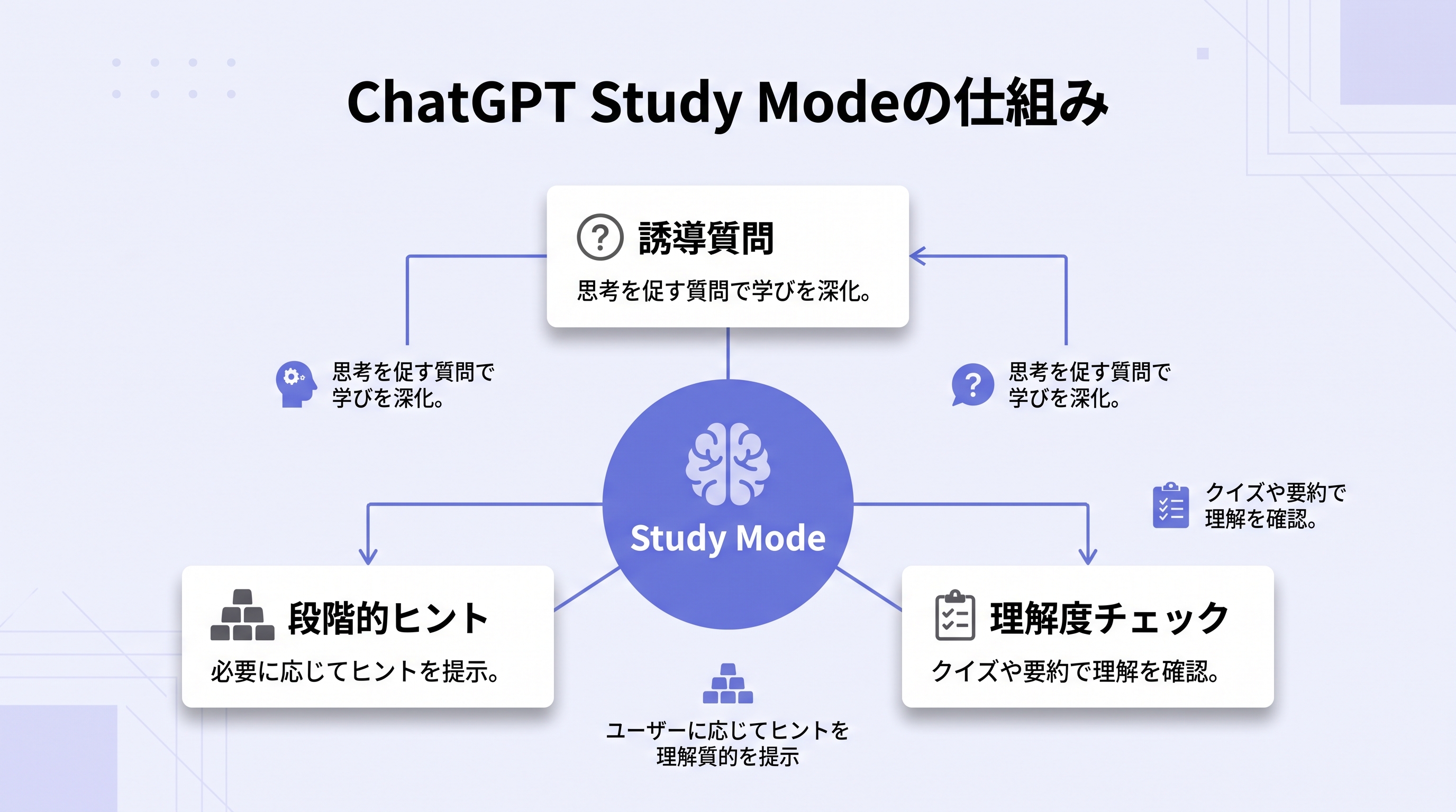 Study Modeの仕組み