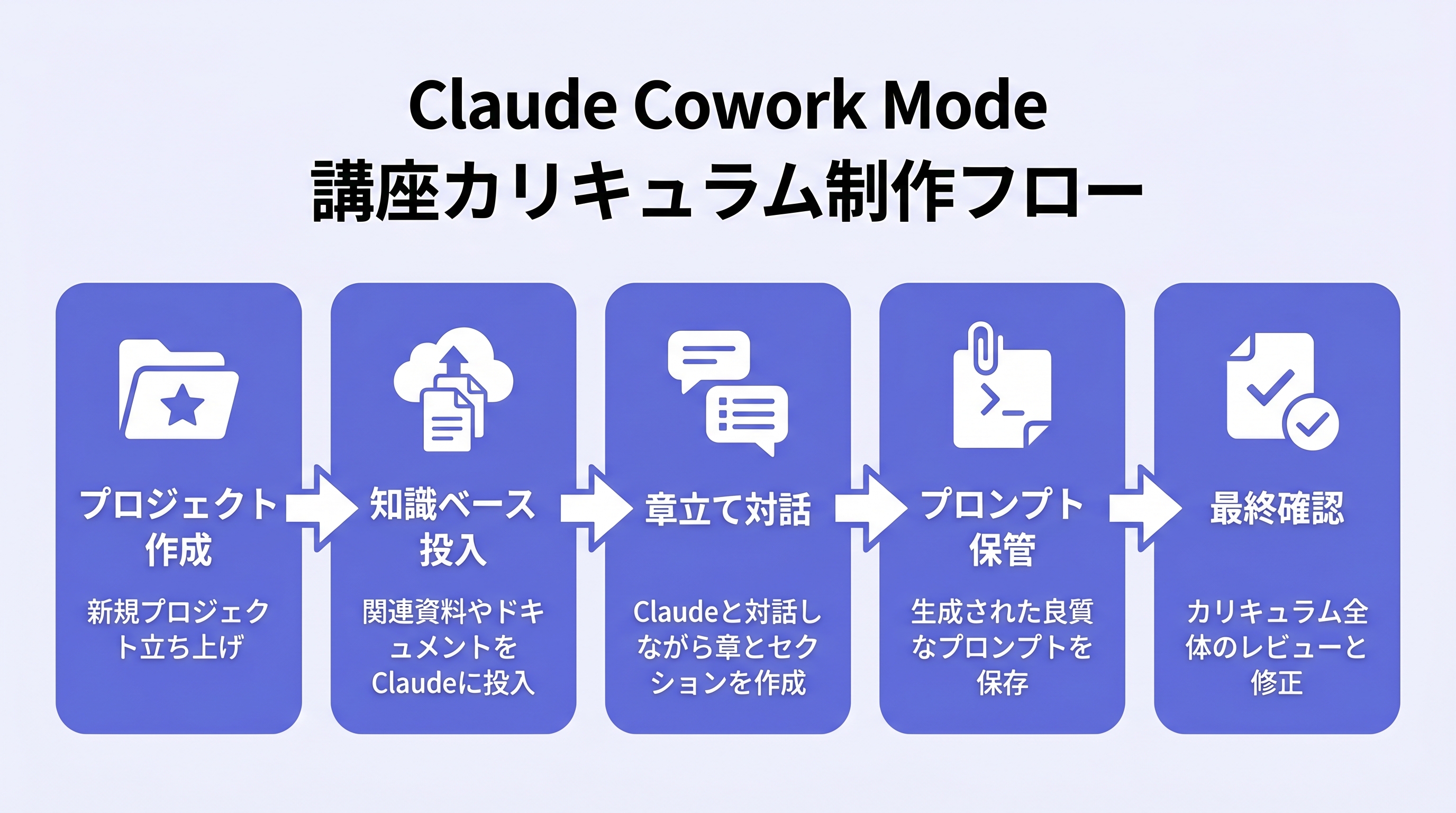 Claude Cowork制作フロー