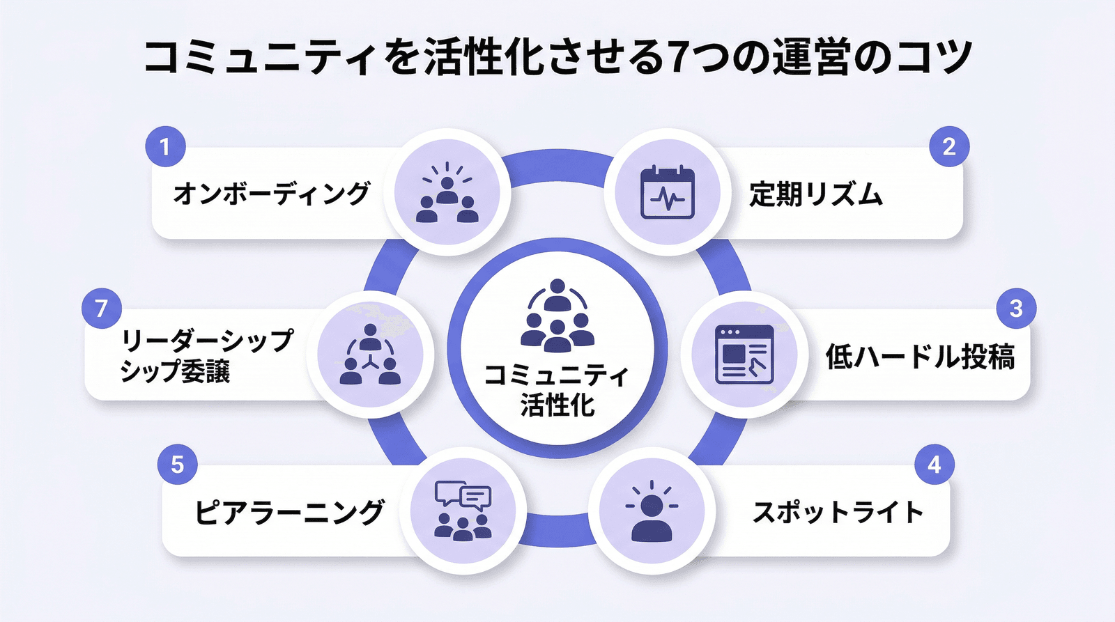コミュニティを活性化させる7つの運営のコツを示す図解