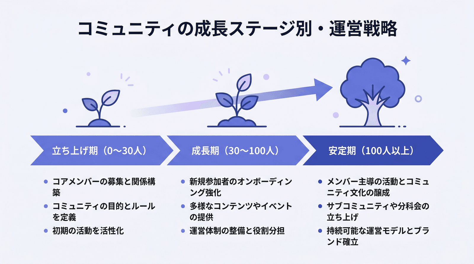 コミュニティの成長ステージ別(立ち上げ期・成長期・安定期)の運営戦略を示す図解