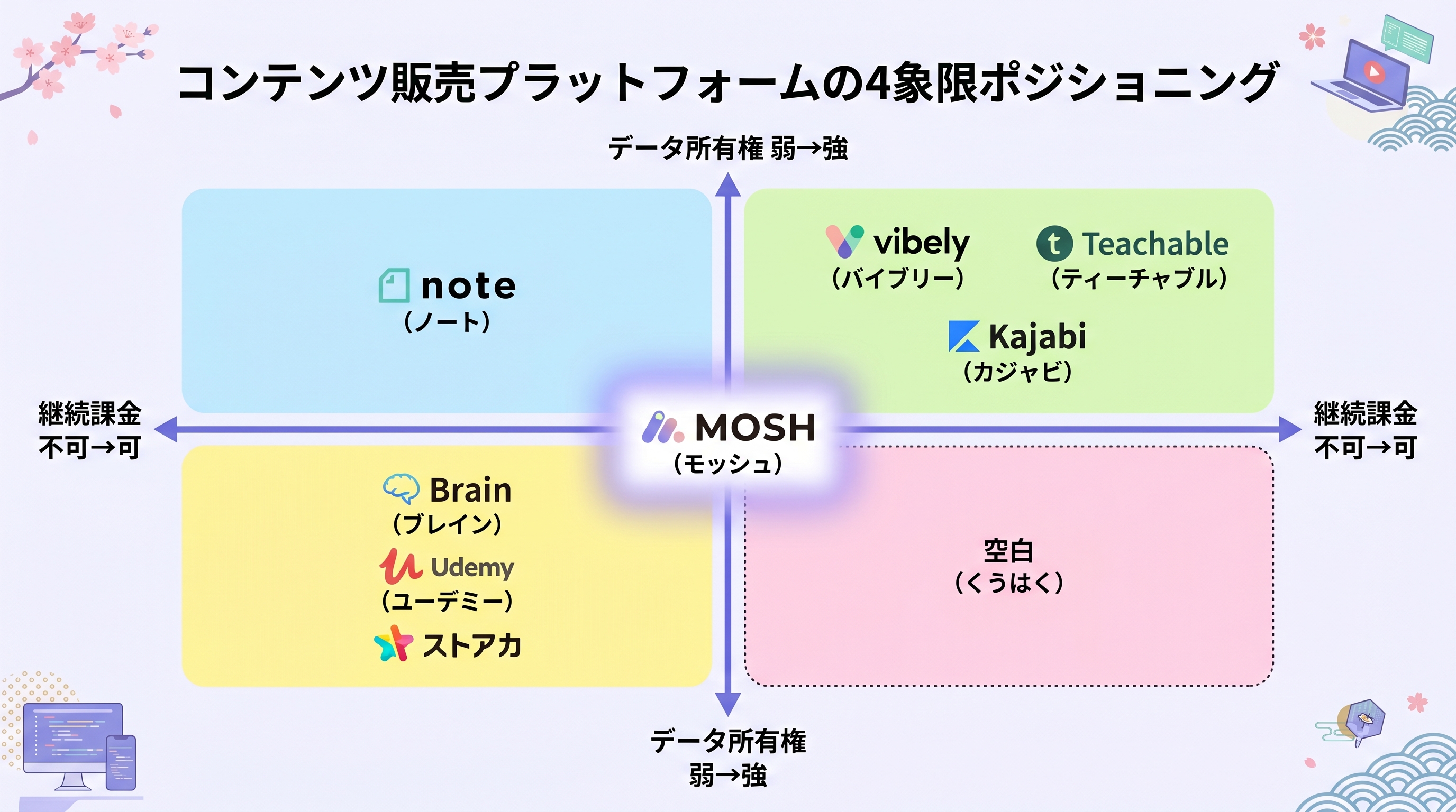 9プラットフォームの4軸ポジショニング