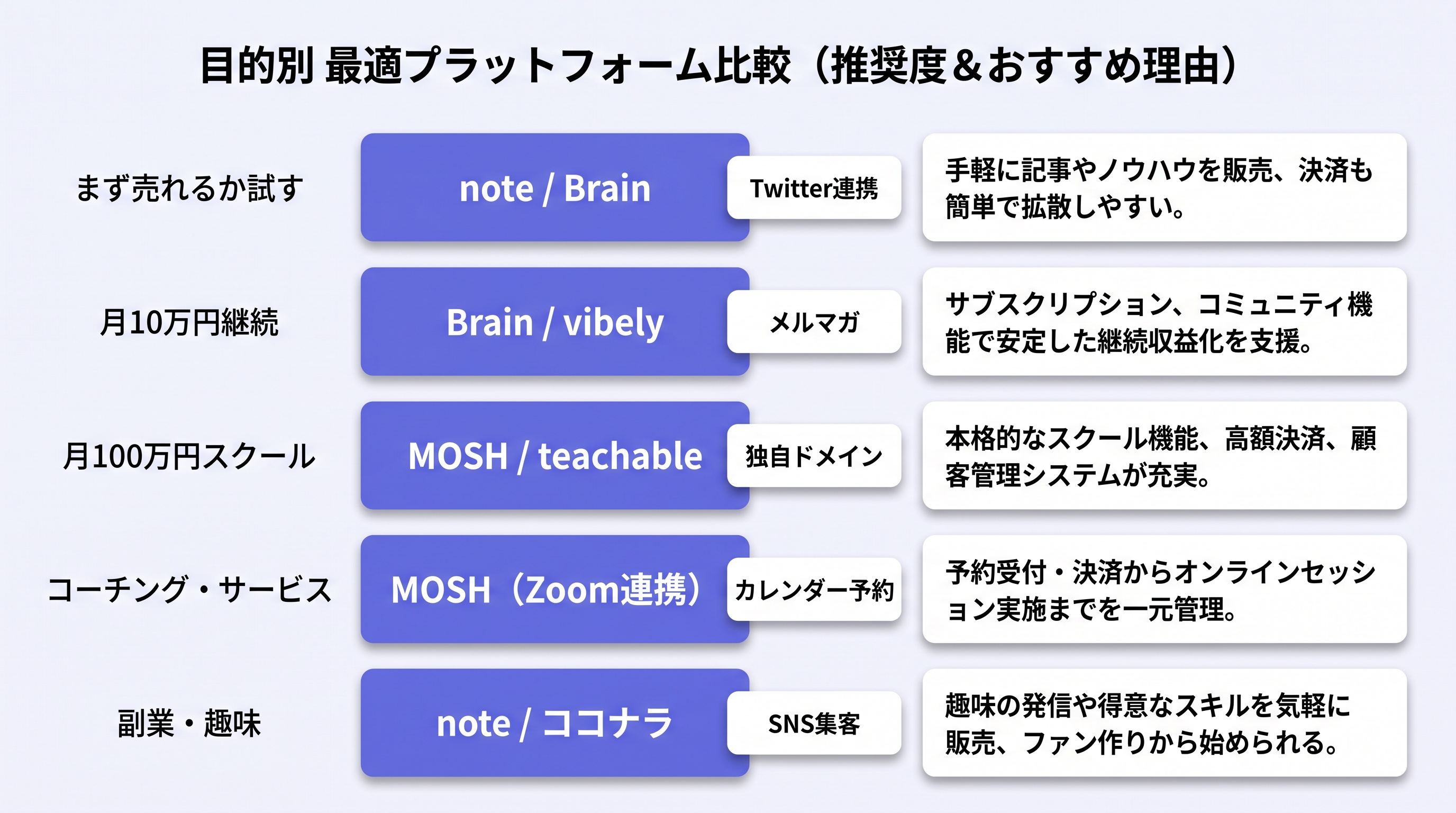 目的別プラットフォーム最適解マトリクス