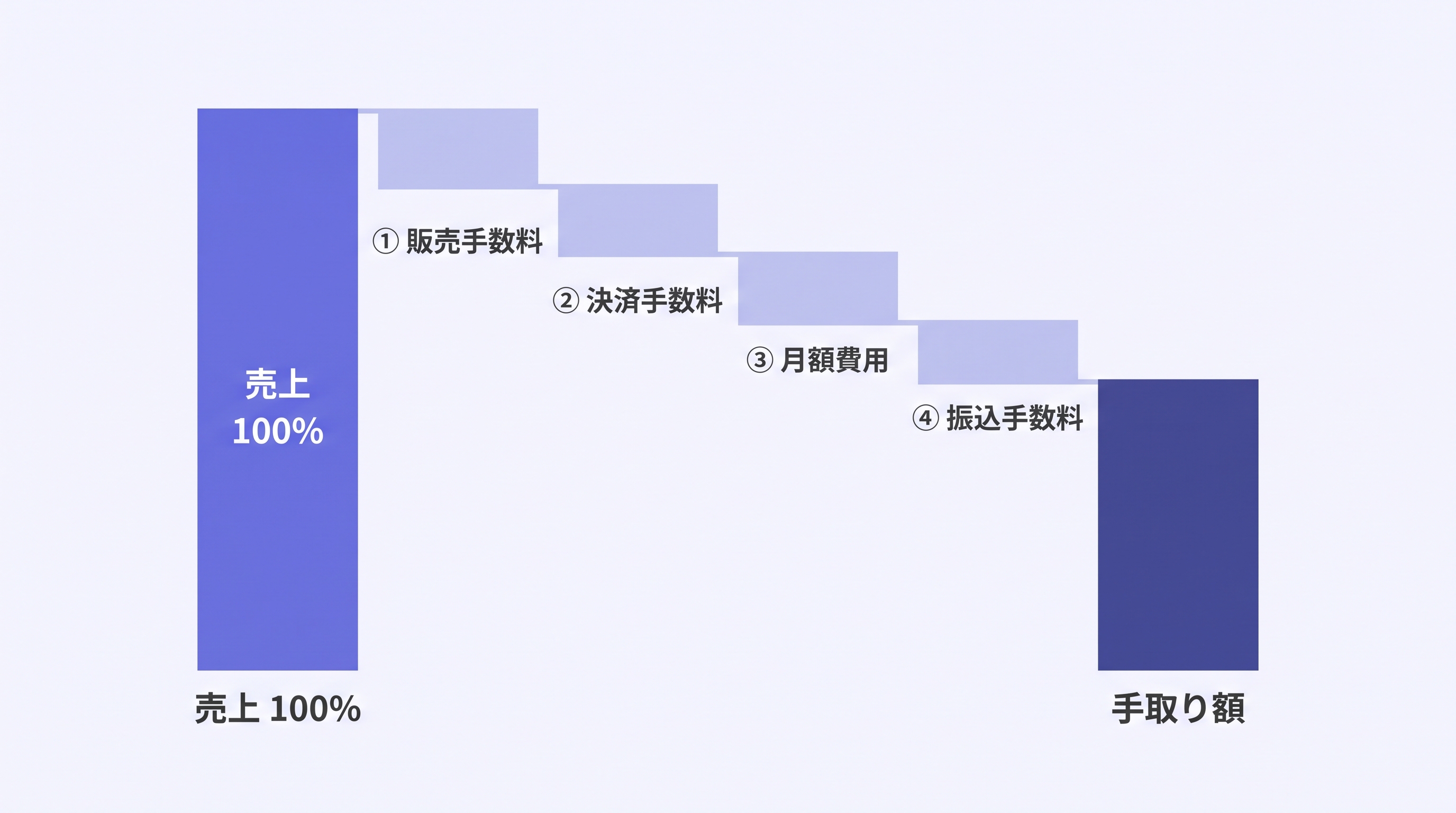 売上から手取りまでに引かれる4つのコストの構造図
