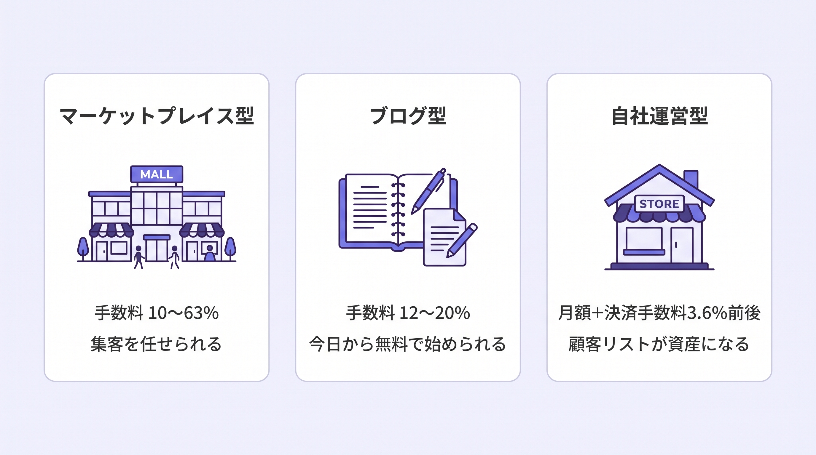 コンテンツ販売プラットフォーム3タイプの比較図