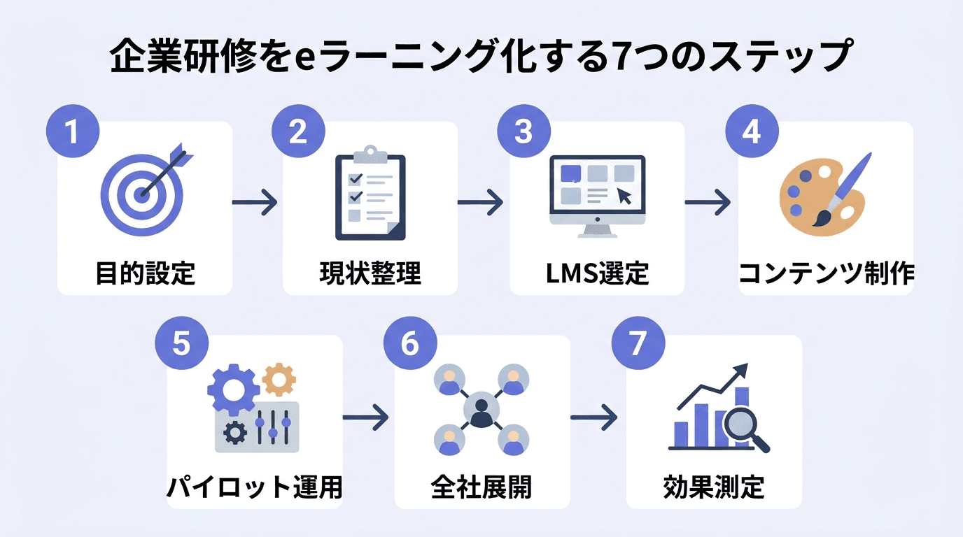 企業研修をeラーニング化する7つのステップ：目的設定、現状整理、LMS選定、コンテンツ制作、パイロット運用、全社展開、効果測定