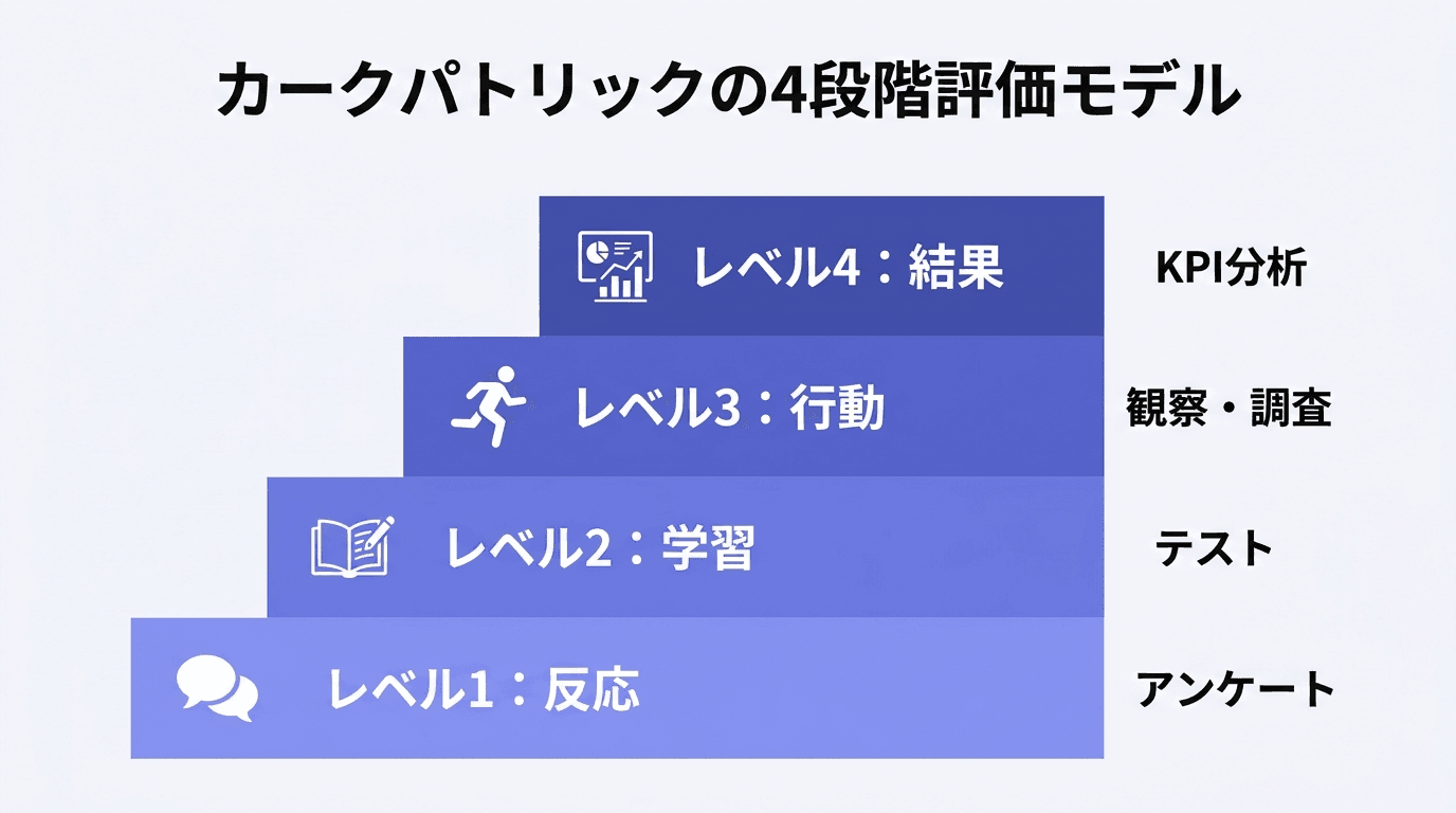 カークパトリックの4段階評価モデル：レベル1（反応）、レベル2（学習）、レベル3（行動）、レベル4（結果）