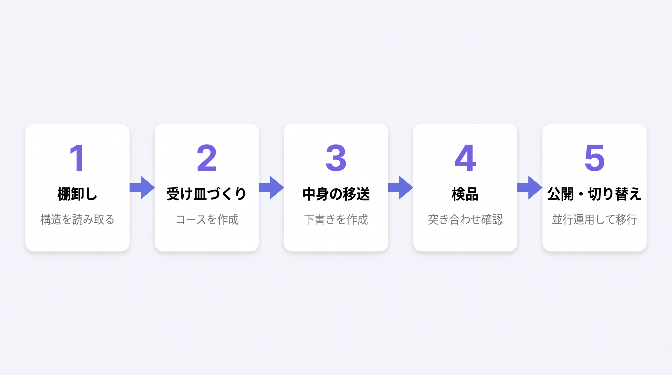 教材引っ越しの5ステップ。①棚卸し（構造の読み取り）②受け皿づくり（vibelyにコース作成）③中身の移送（レッスンごとに下書き作成）④検品（突き合わせチェック）⑤公開・切り替え