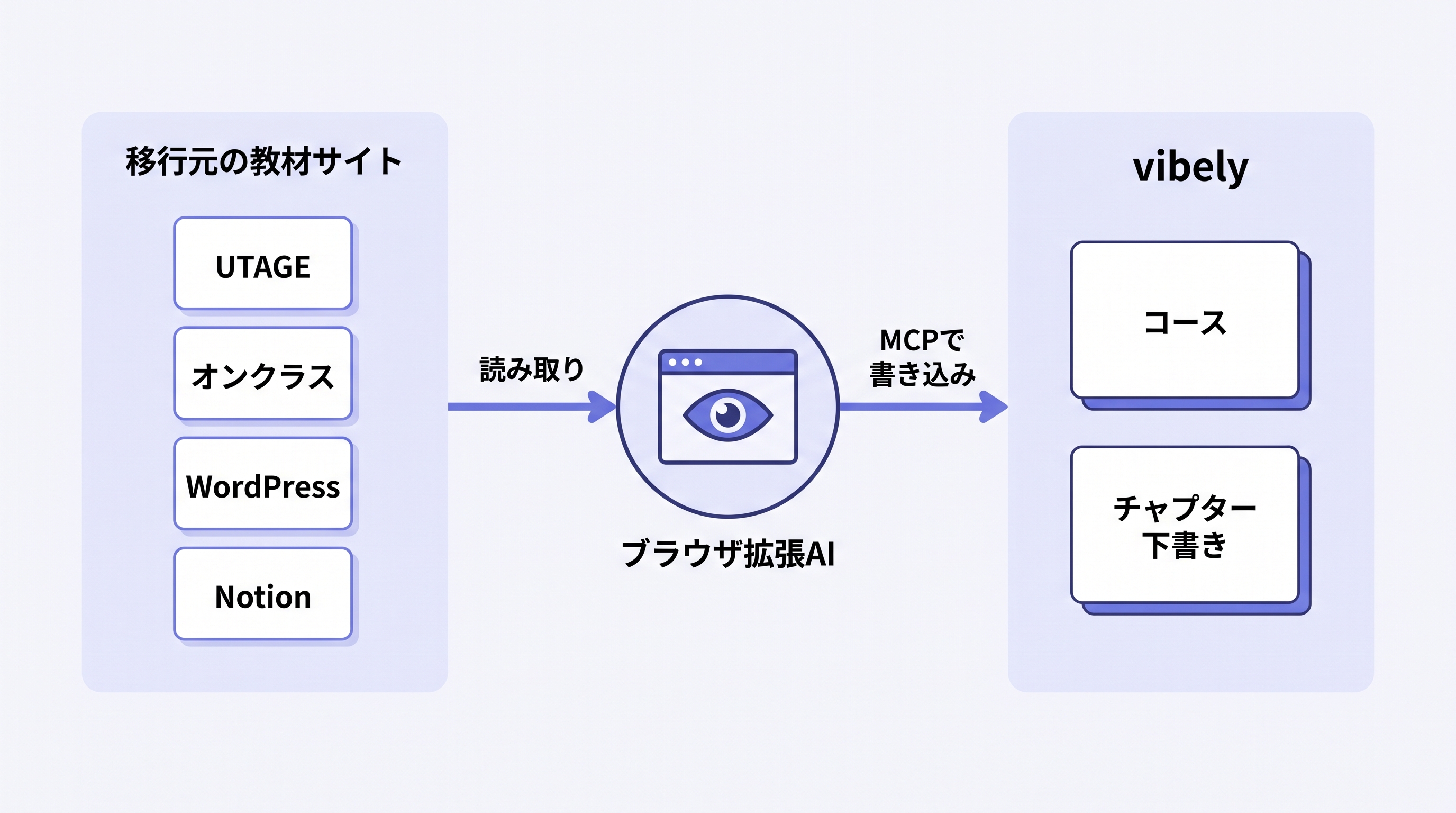 AI教材移行の仕組み。Claude in Chromeが移行元サイト（UTAGE・オンクラス・WordPress・Notion）を読み取り、AIが整形し、vibelyのMCPがコース・チャプターとして書き込む構造図