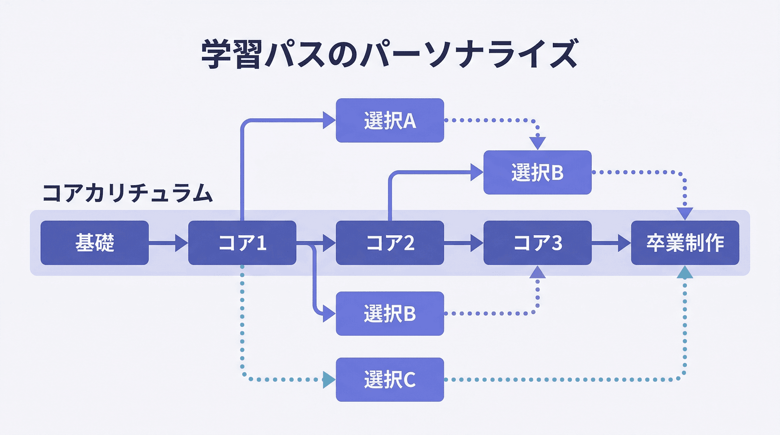 学習パスのパーソナライズ：コアカリキュラムから分岐する選択モジュールの図