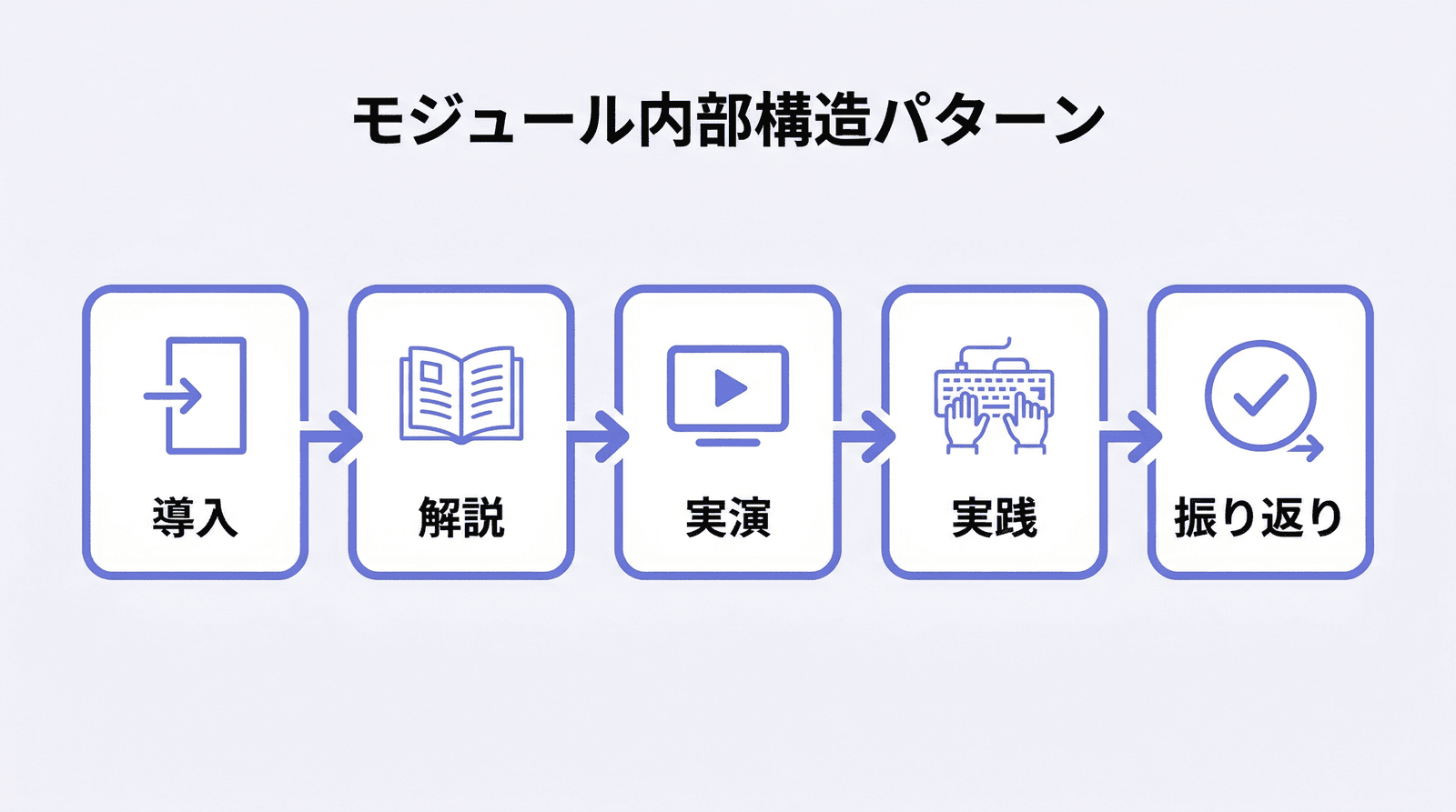 モジュール内部の構成パターン：導入→解説→実演→実践→振り返りの5ステップサイクル