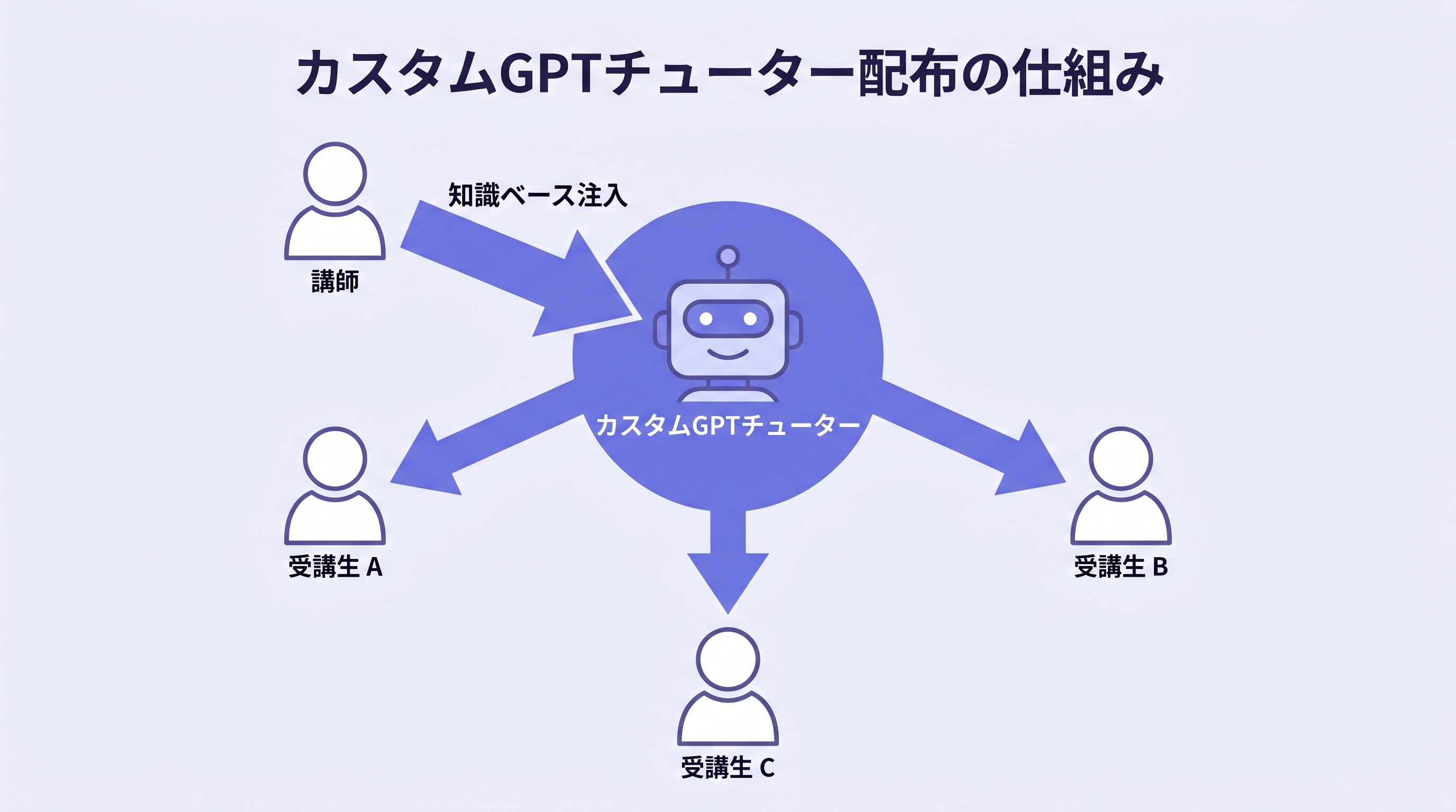 カスタムGPT配布の仕組み