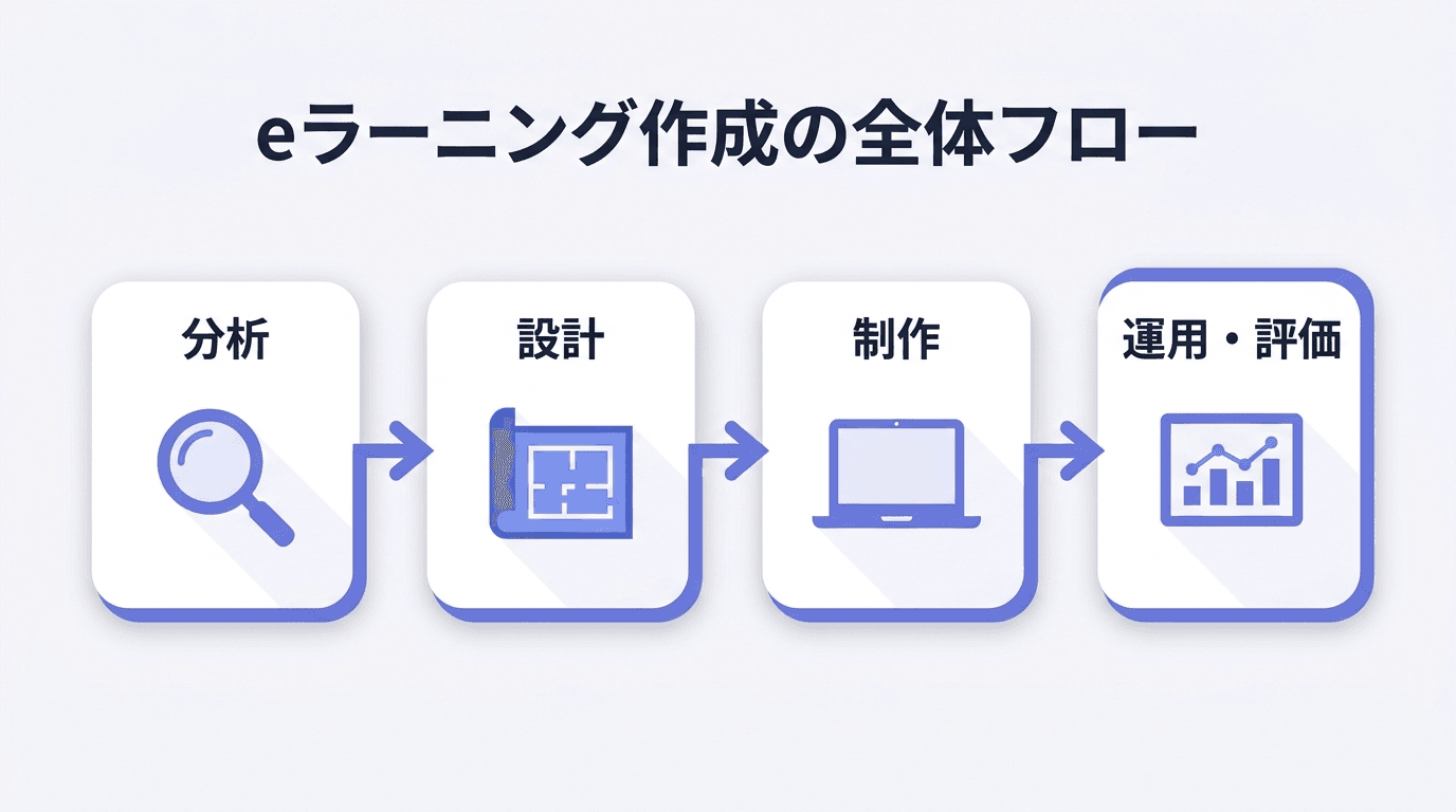eラーニング作成の全体像を図解(分析・設計・制作・運用の4フェーズ)