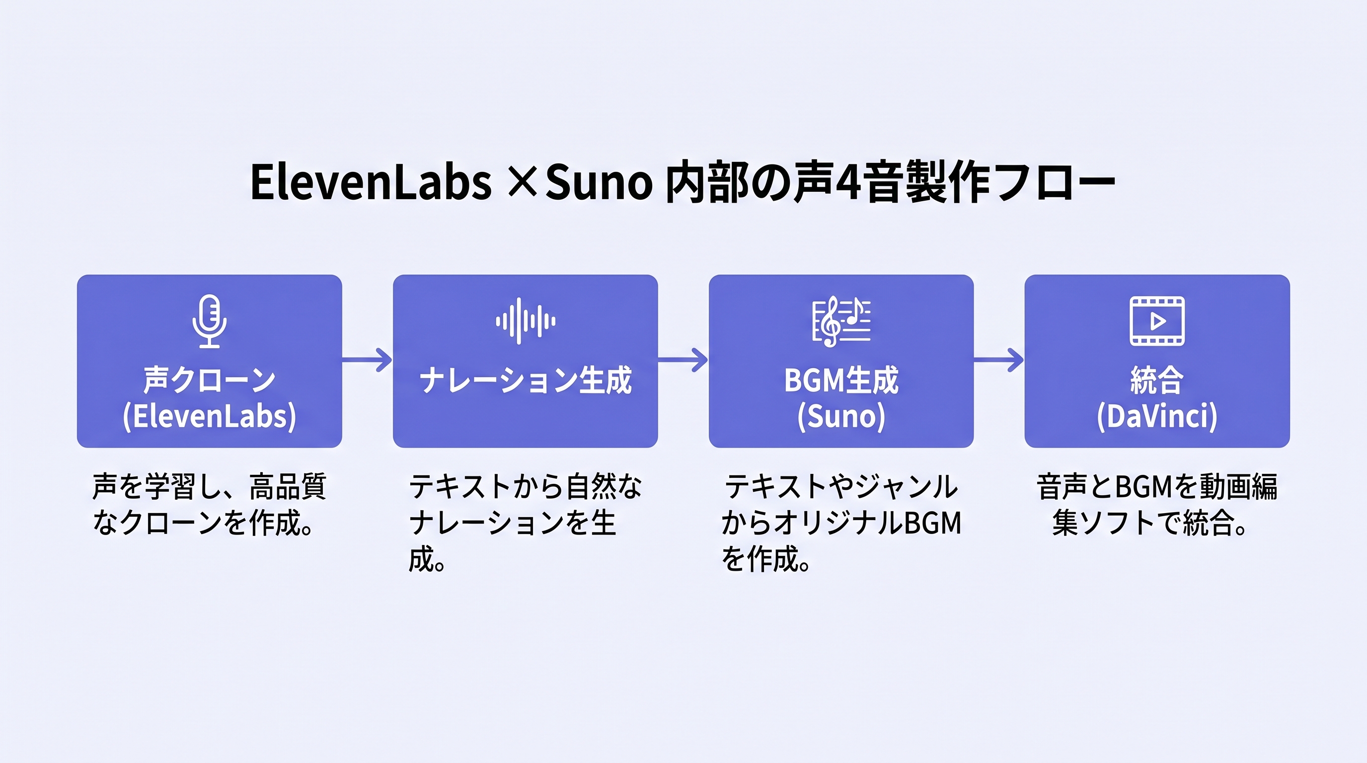 音源内製フロー