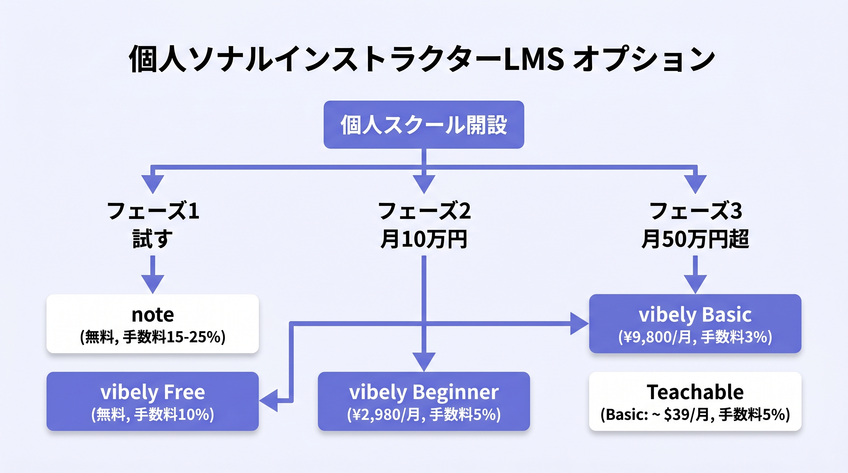 個人向けLMSの選択肢マップ