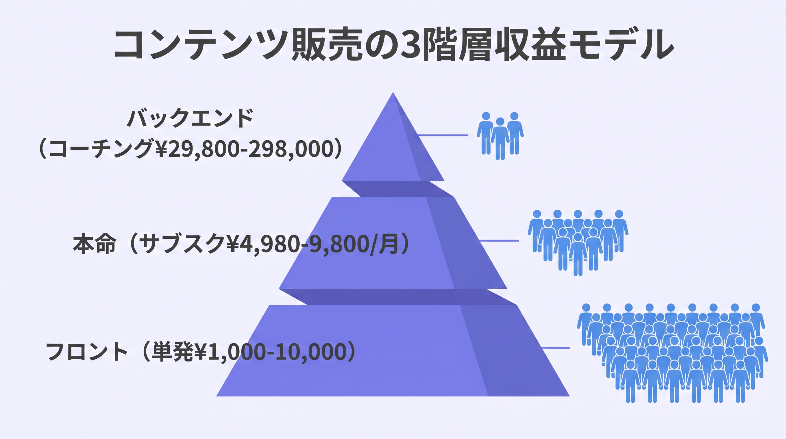 3階層収益モデル