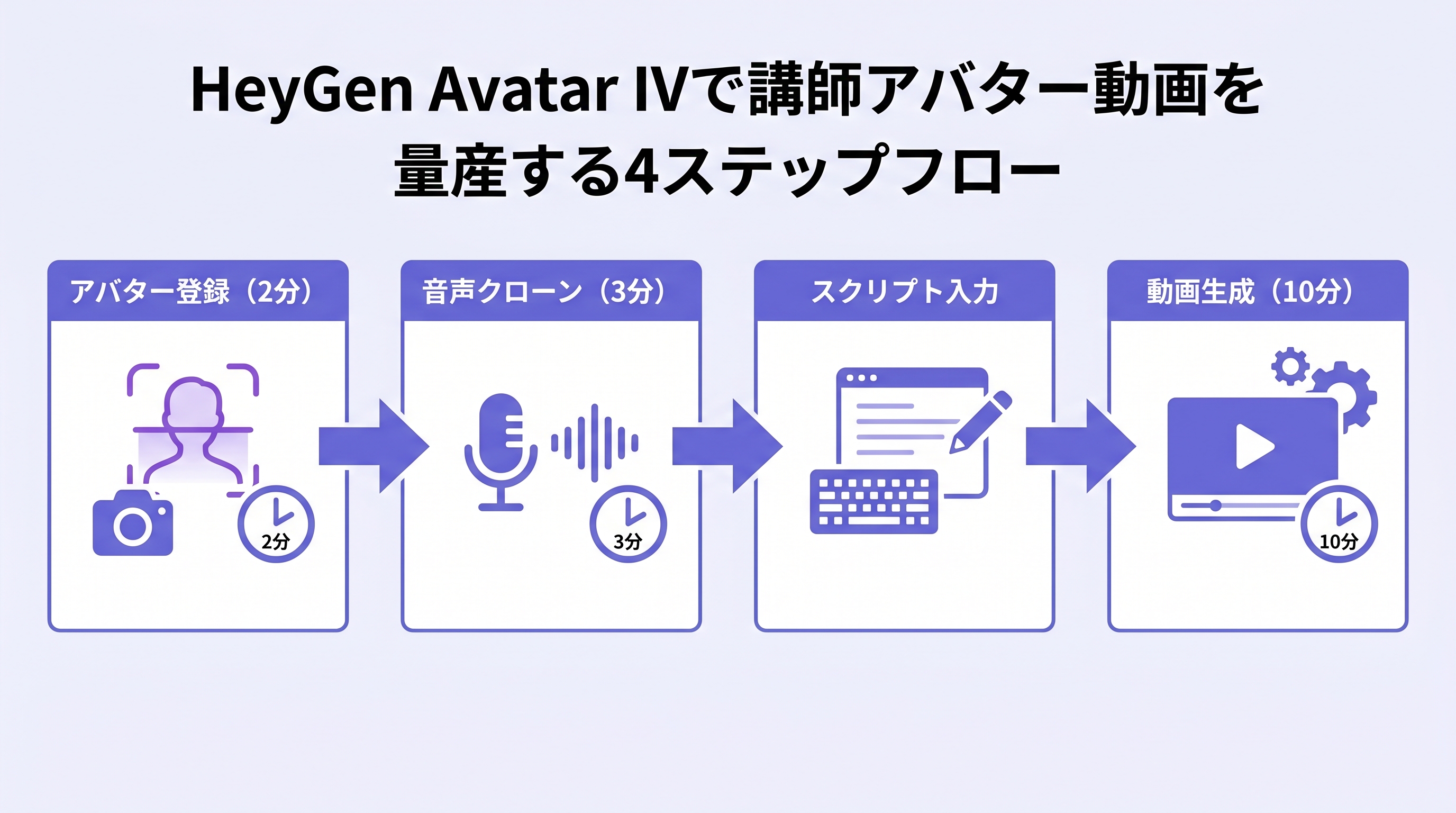 HeyGen制作フロー