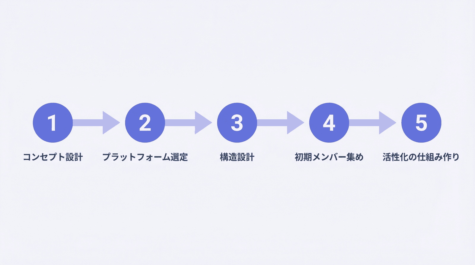 オンラインコミュニティの作り方5ステップのフロー図