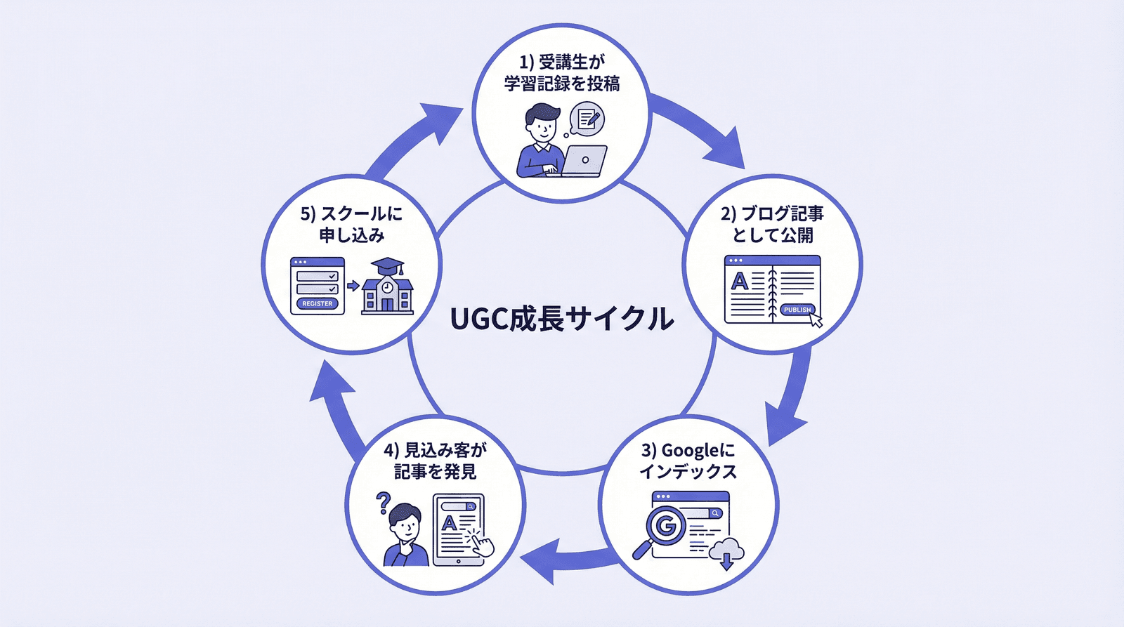 UGCによるコミュニティ成長サイクルの図解