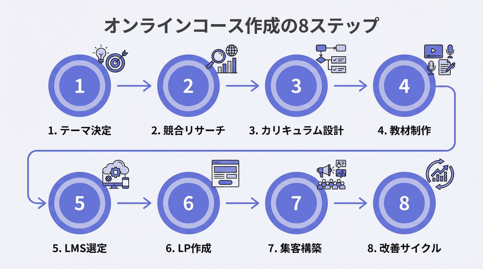 オンライン講座の作り方8ステップのフロー図