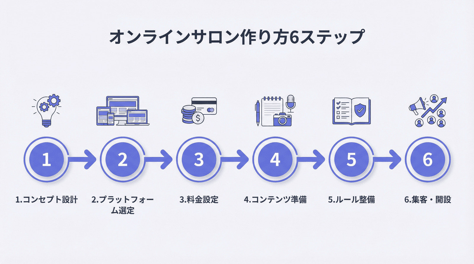 オンラインサロンの作り方6ステップのフロー図