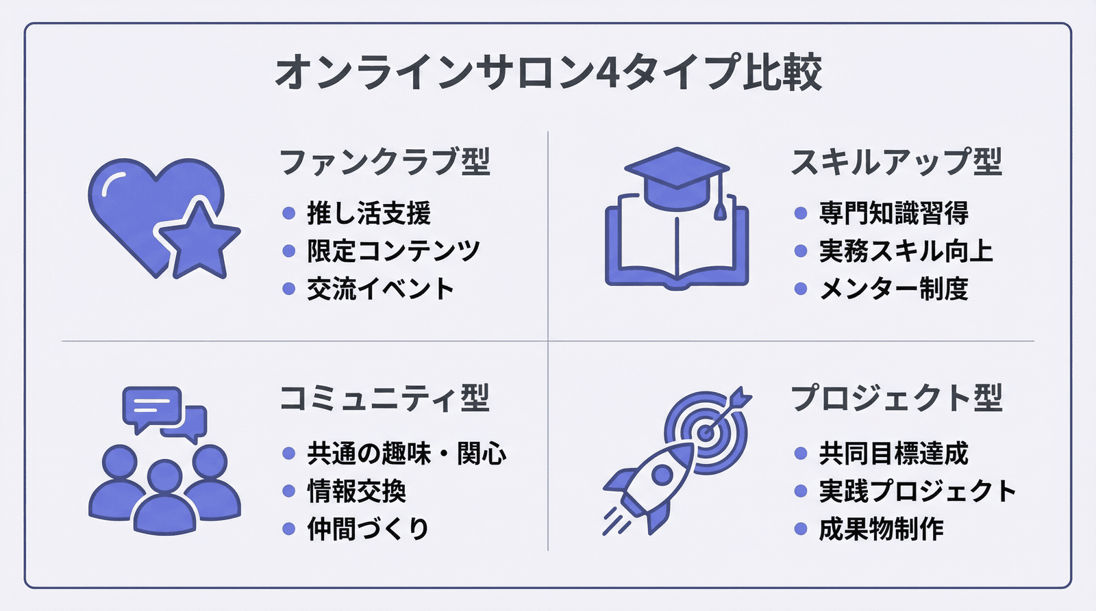 オンラインサロン4タイプ（ファンクラブ型・スキルアップ型・コミュニティ型・プロジェクト型）の比較図