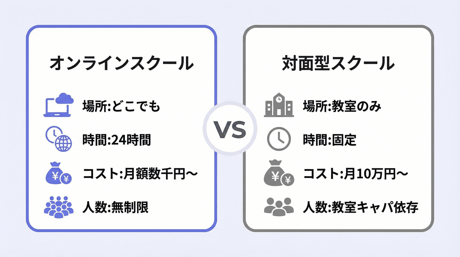 オンラインスクールと対面型スクールの比較