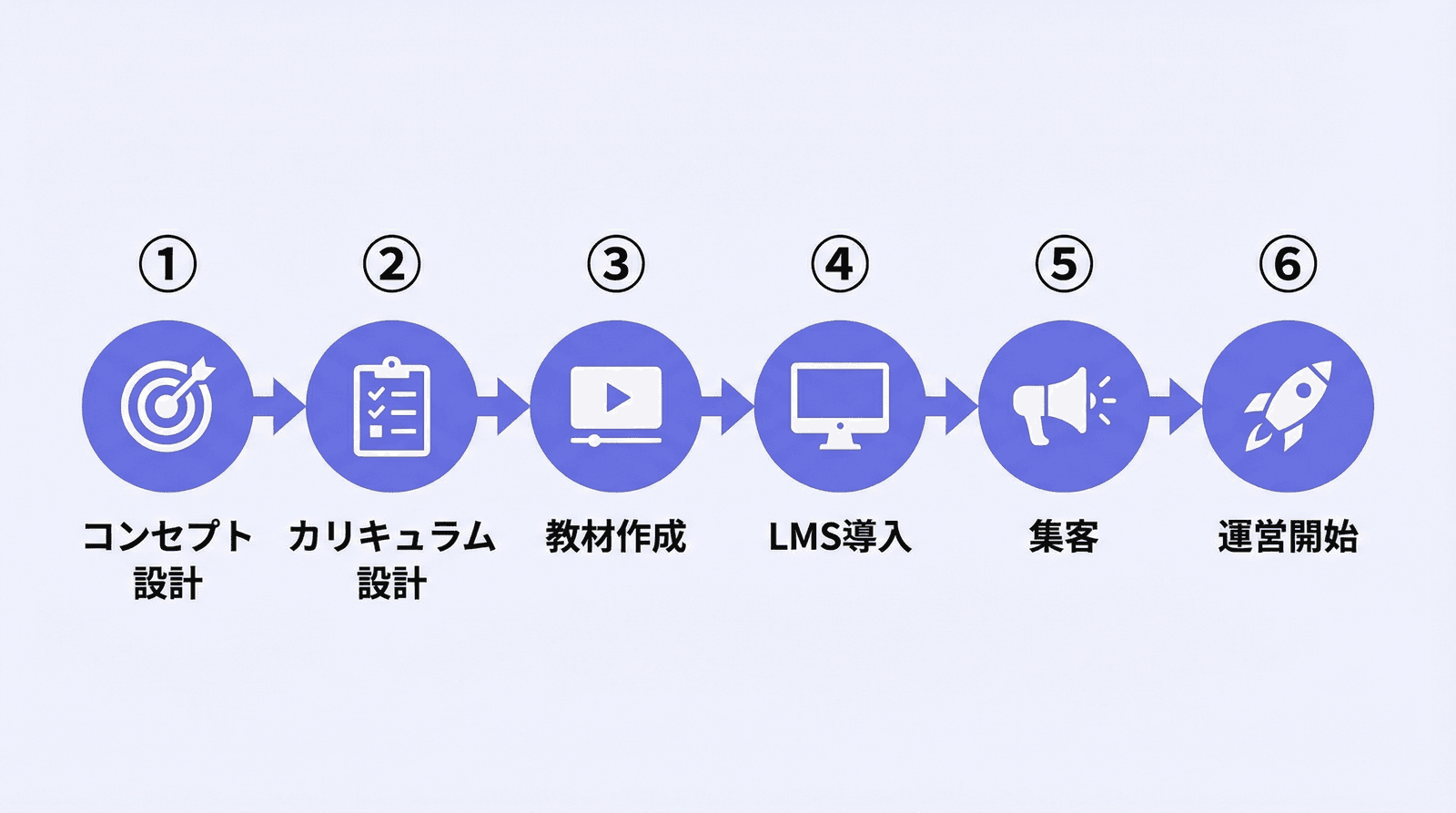 オンラインスクールの作り方6ステップ