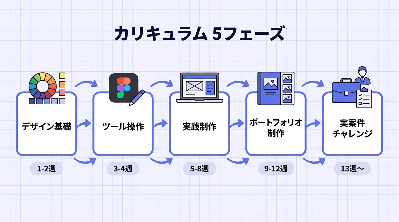 デザインスクールのカリキュラム5フェーズの全体フロー図